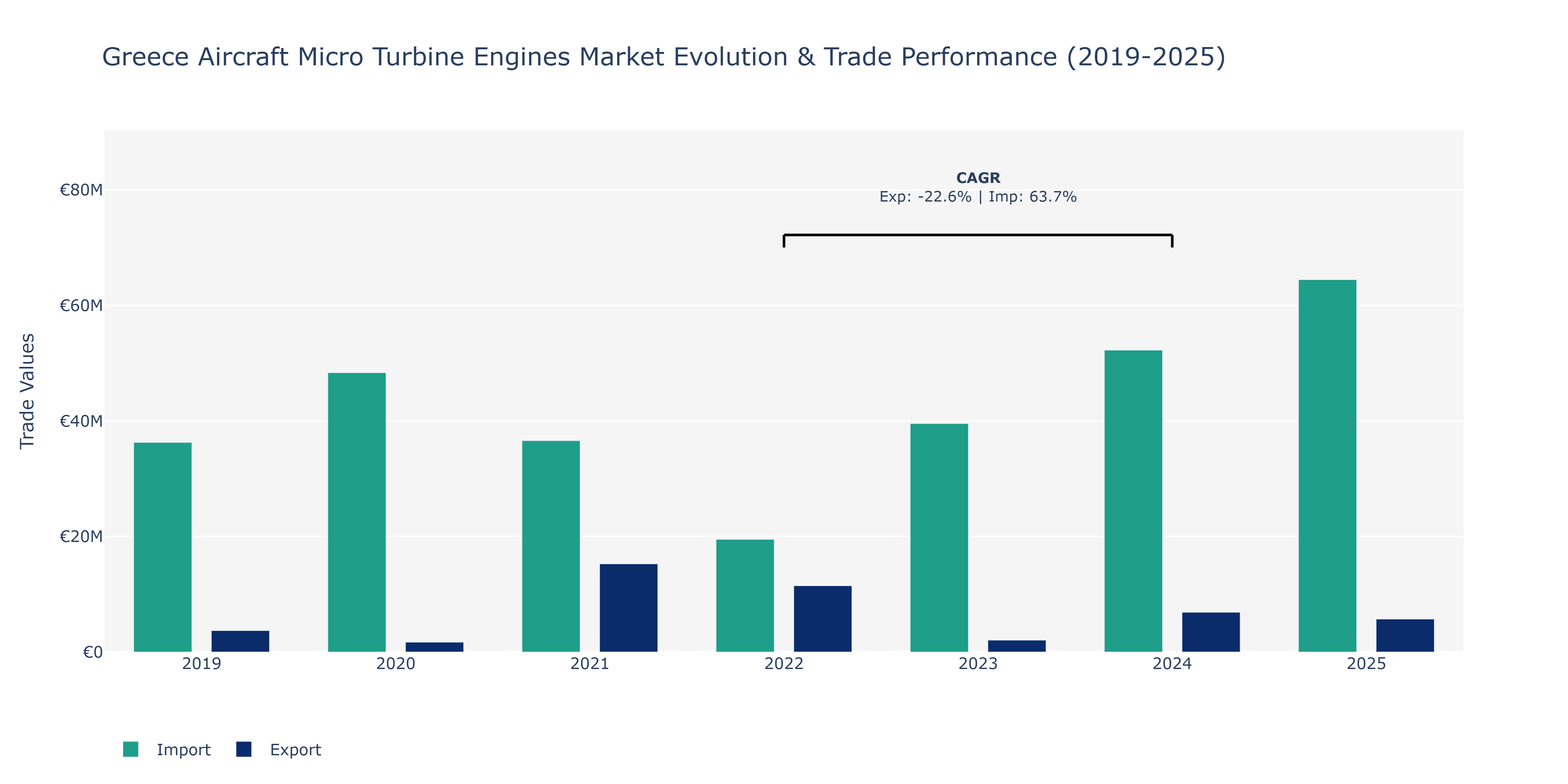 Greece Aircraft Micro Turbine Engines Market: Production & Trade Performance (2019-2025) Size
