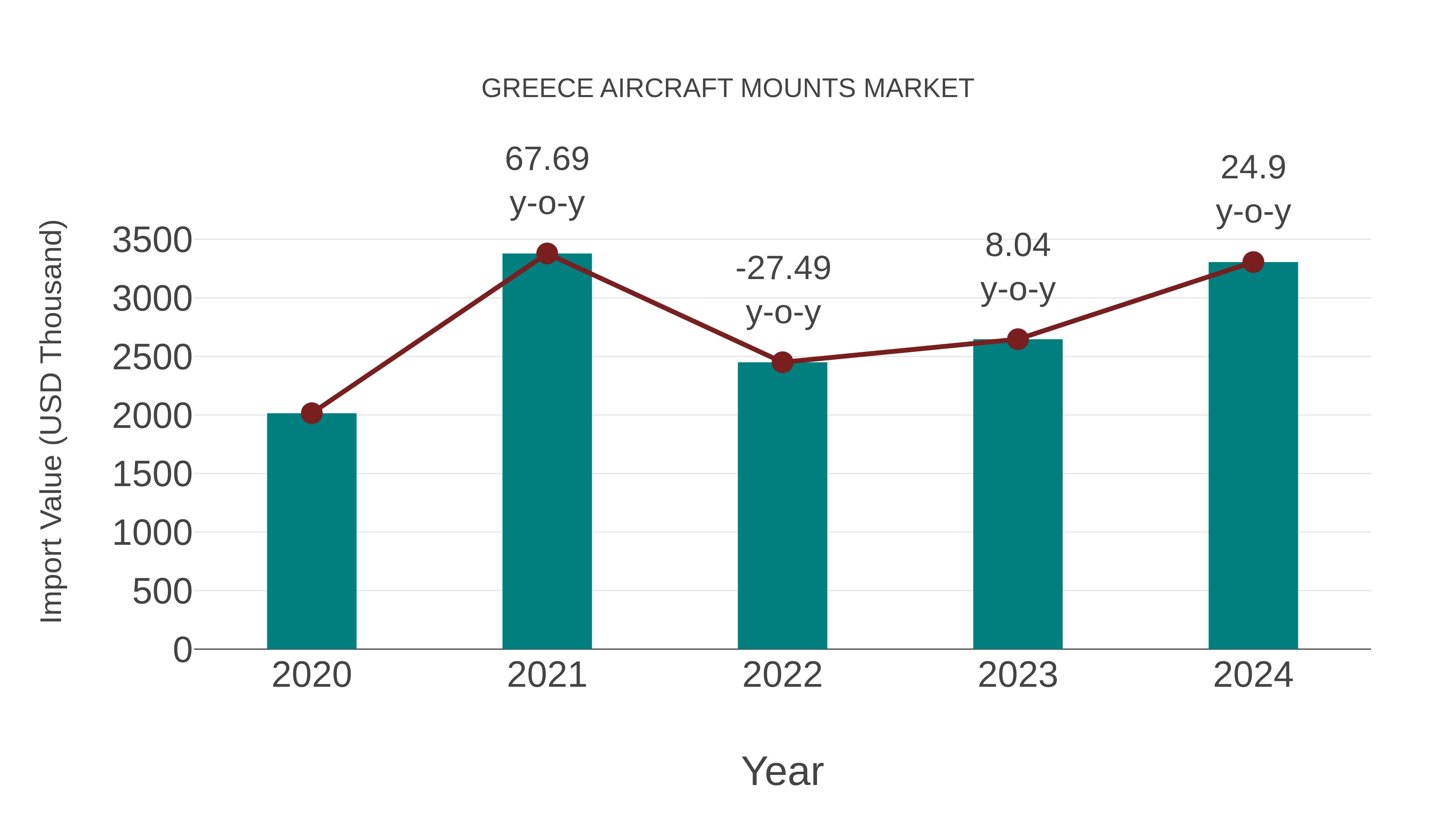  Greece Aircraft Mounts Market: Import Trend Analysis