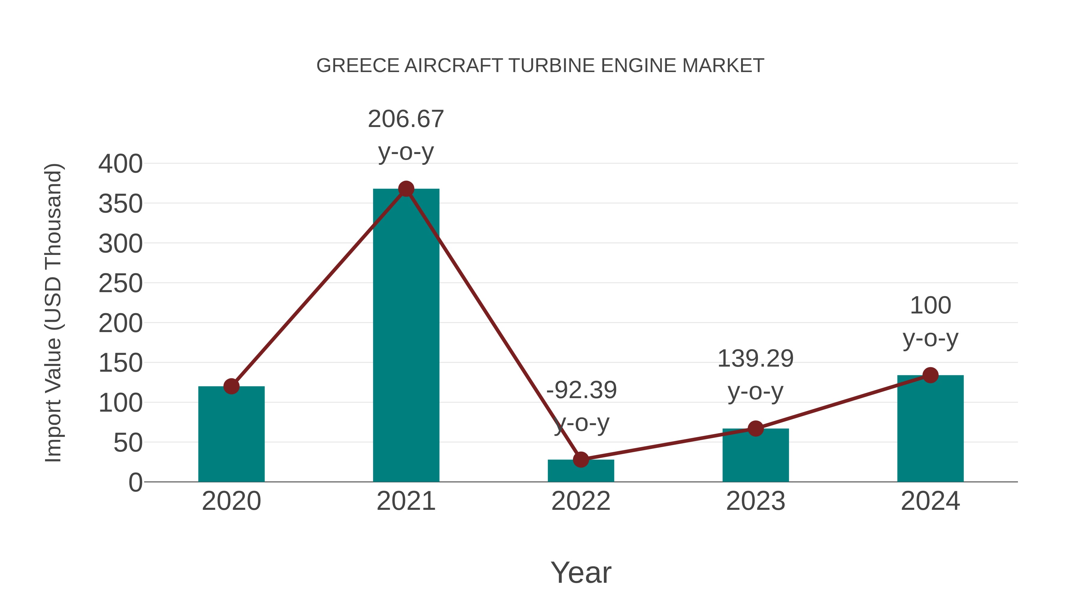  Greece Aircraft Turbine Engine Market: Import Trend Analysis