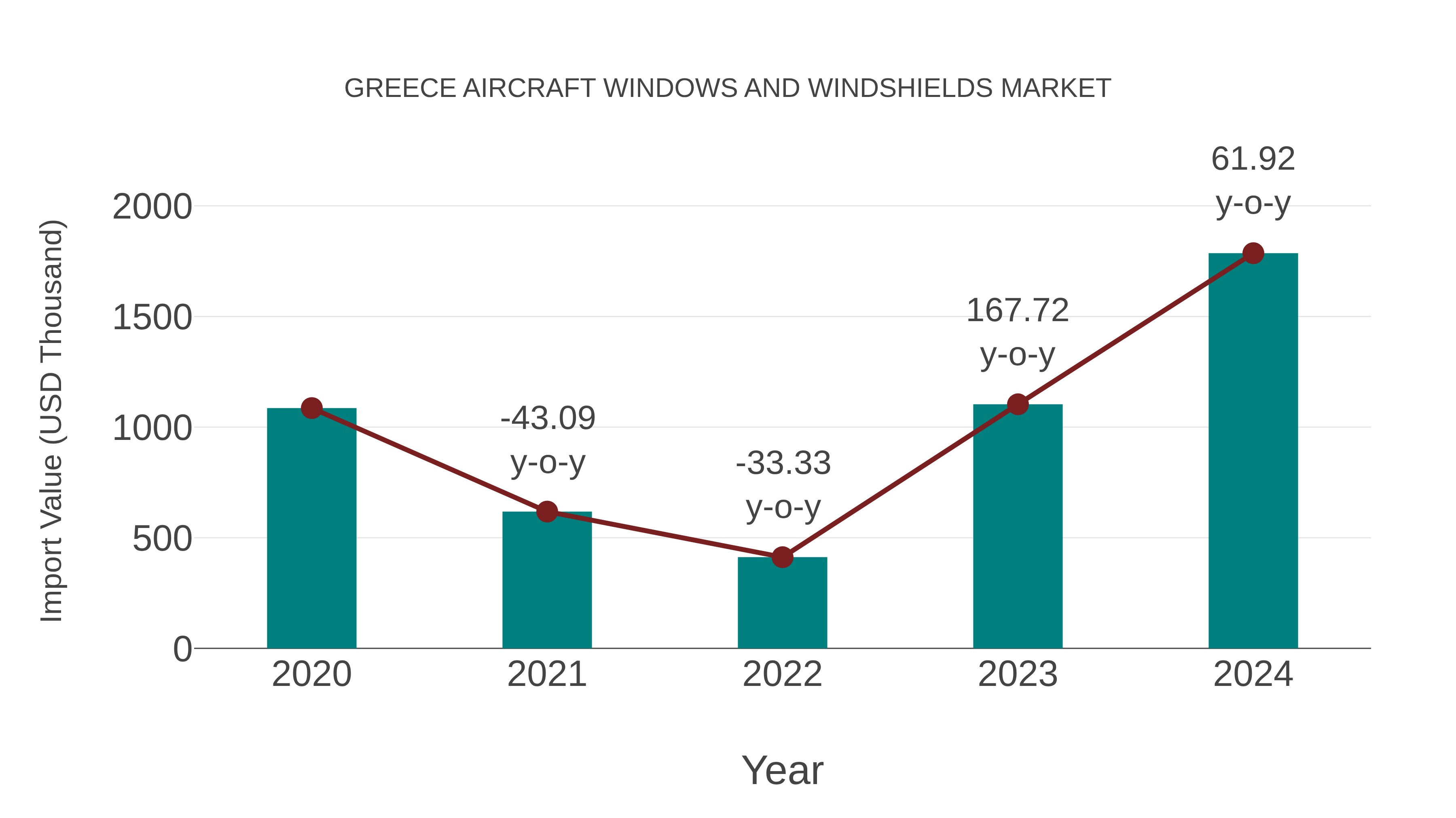  Greece Aircraft Windows and Windshields Market: Import Trend Analysis