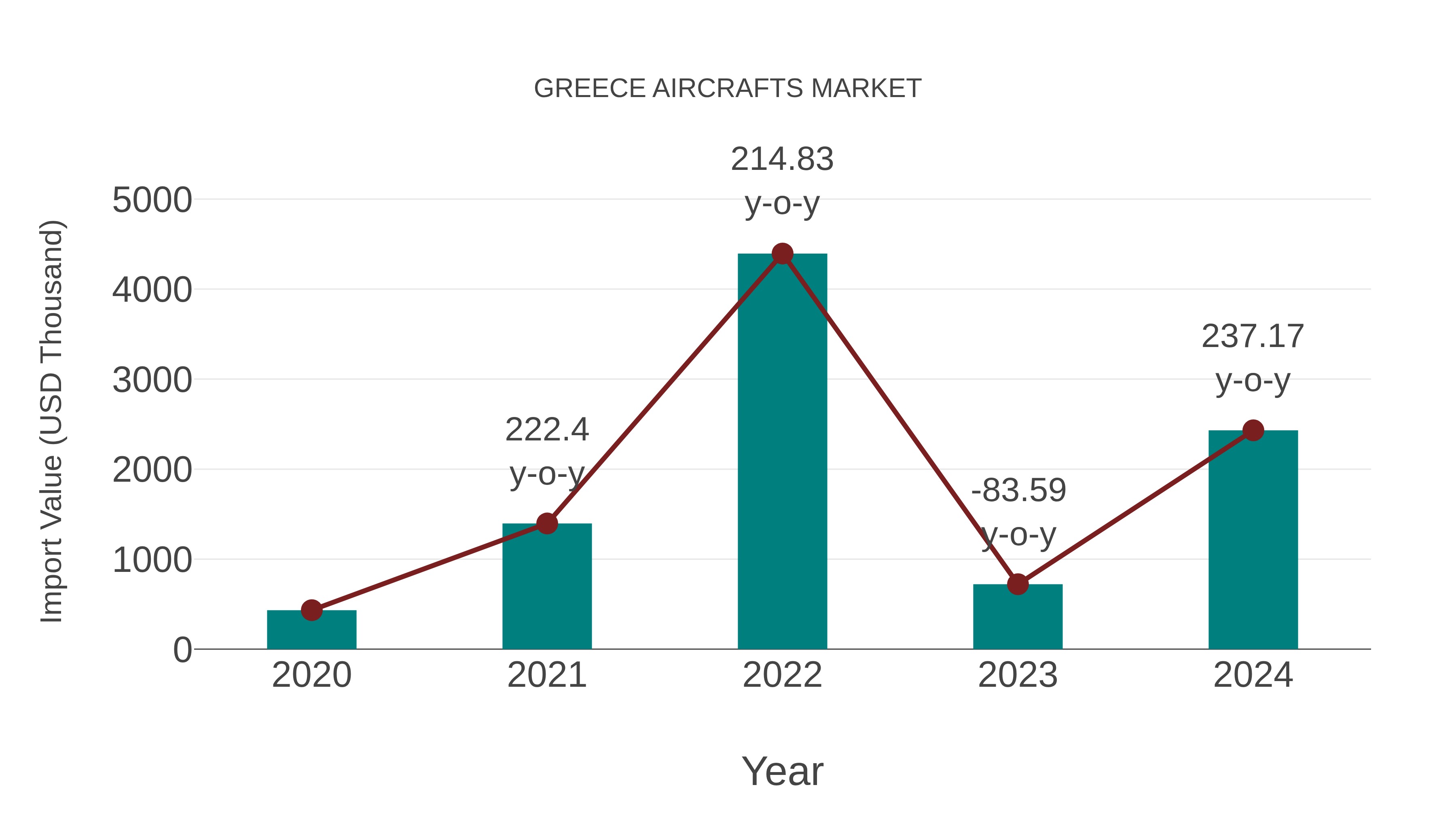  Greece Aircrafts Market: Import Trend Analysis