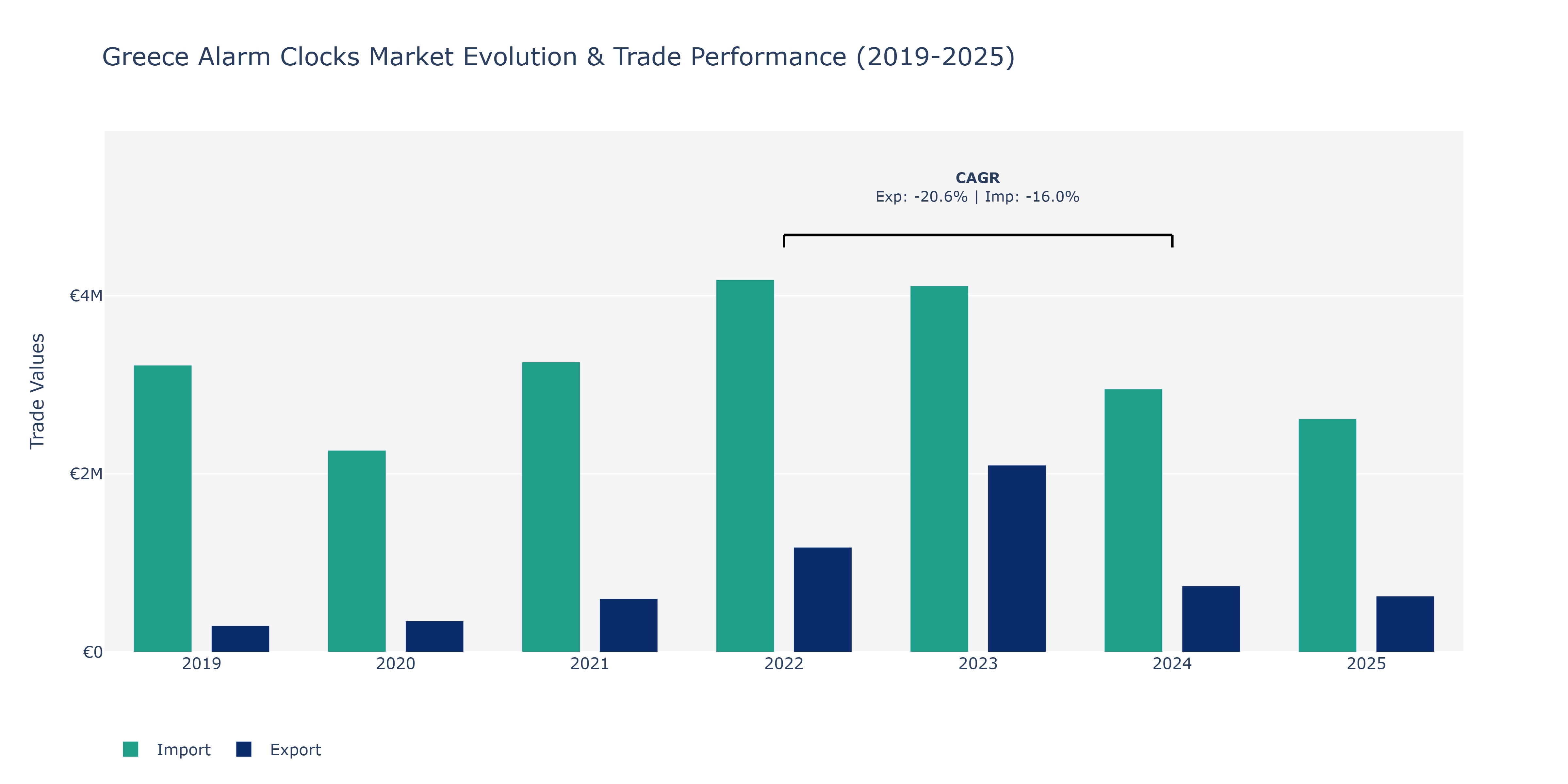 Greece Alarm Clocks Market: Production & Trade Performance (2019-2025)