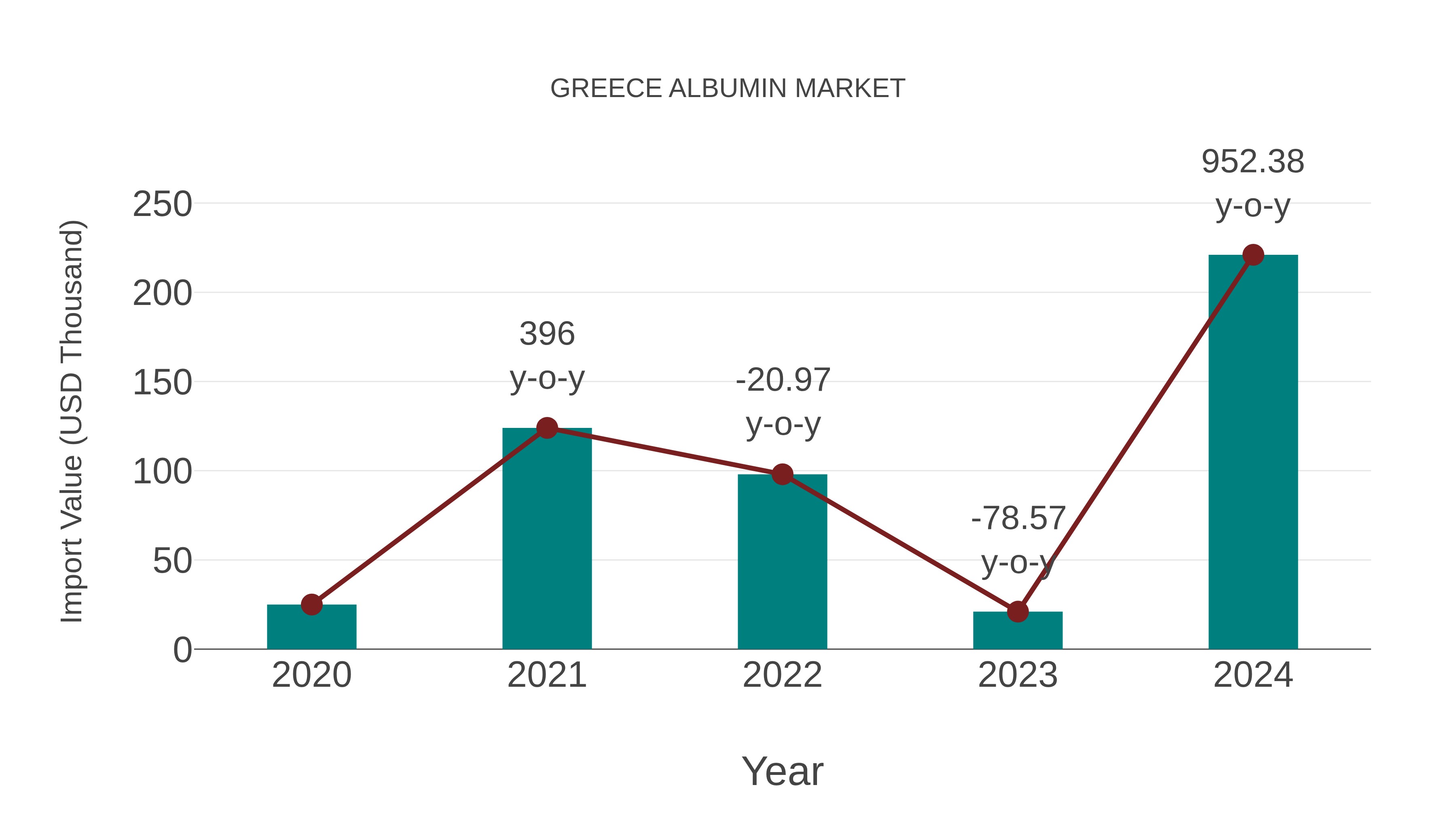  Greece Albumin Market: Import Trend Analysis