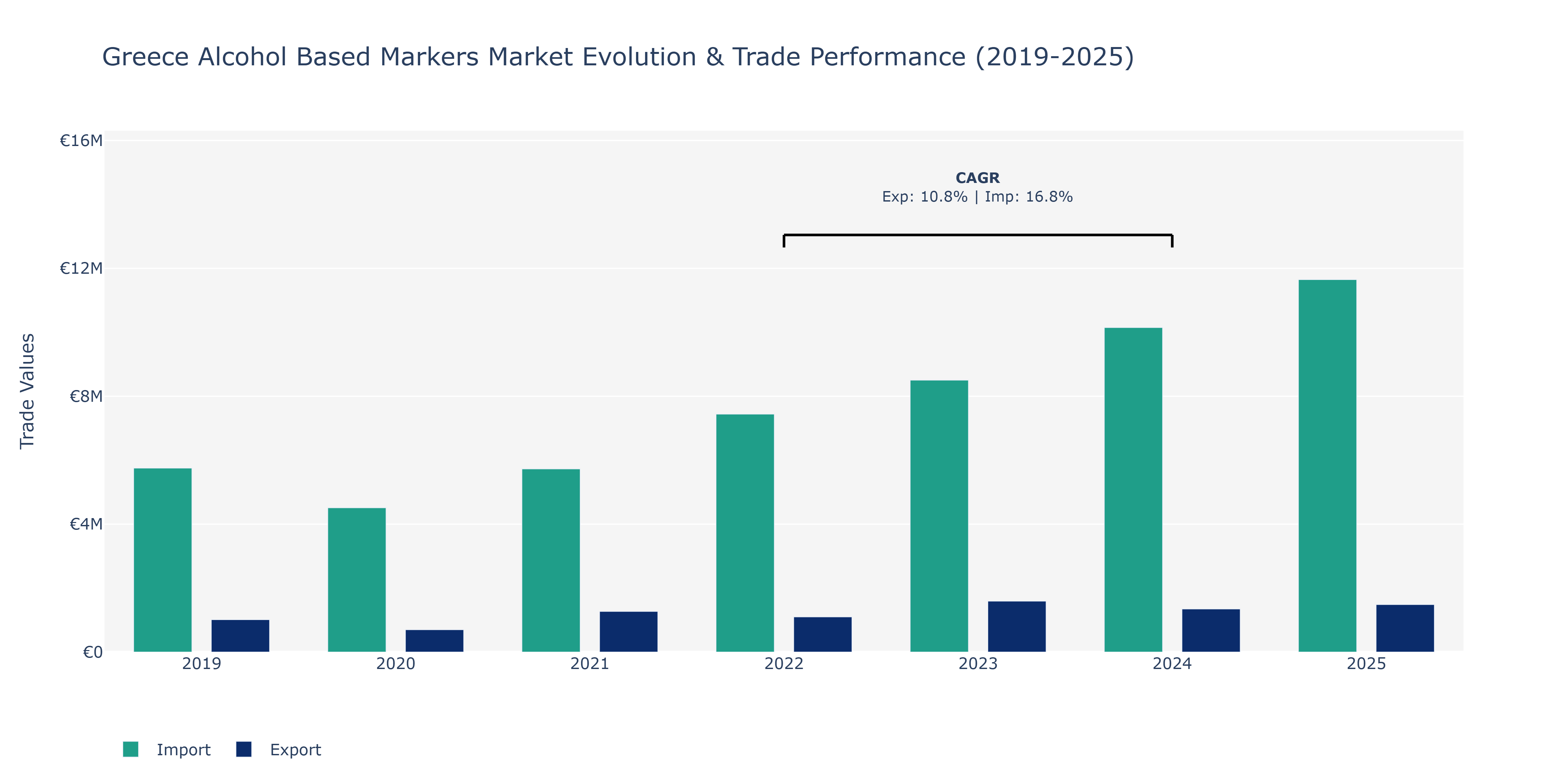 Greece Alcohol Based Markers Market: Production & Trade Performance (2019-2025)