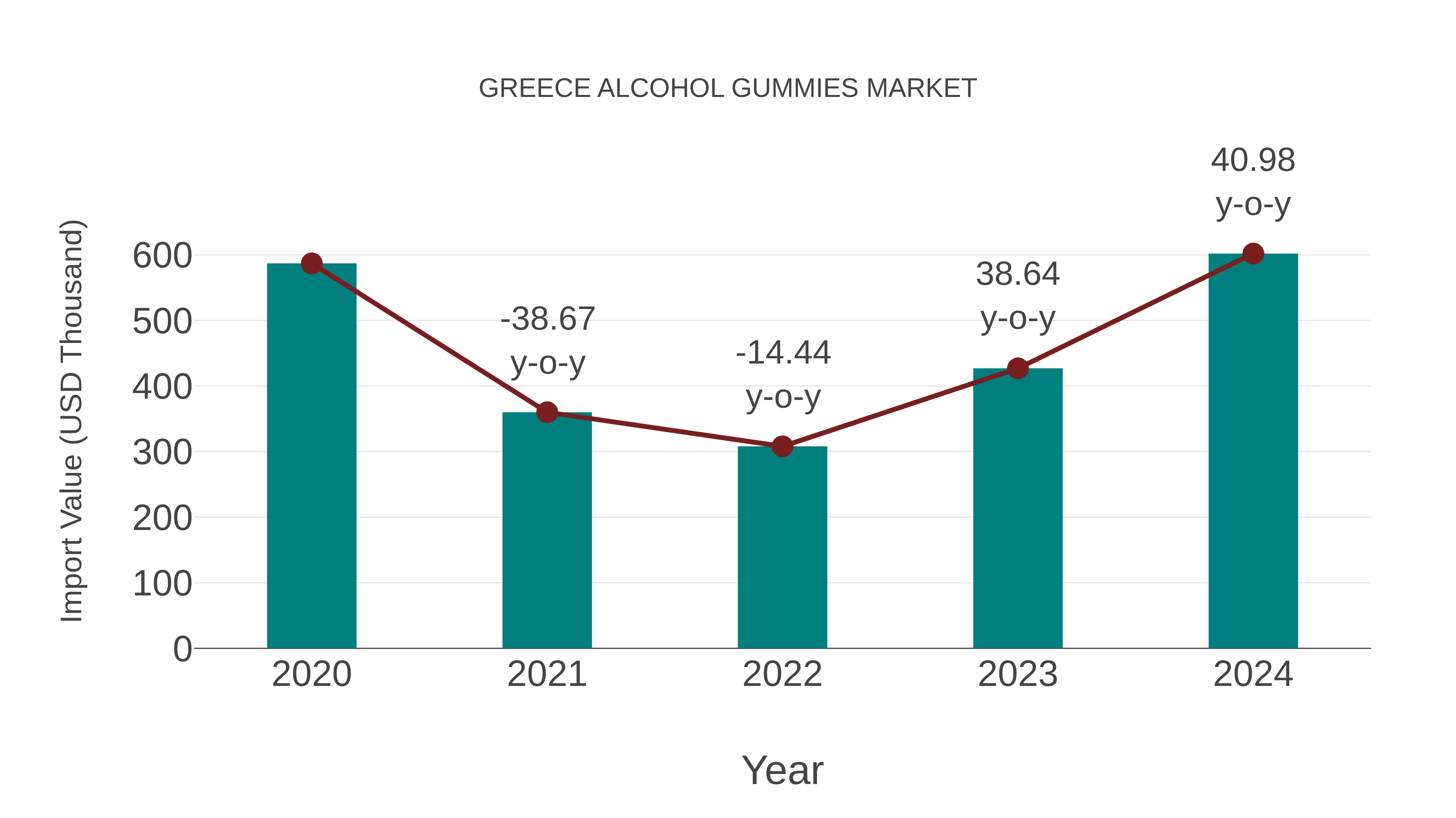  Greece Alcohol Gummies Market: Import Trend Analysis