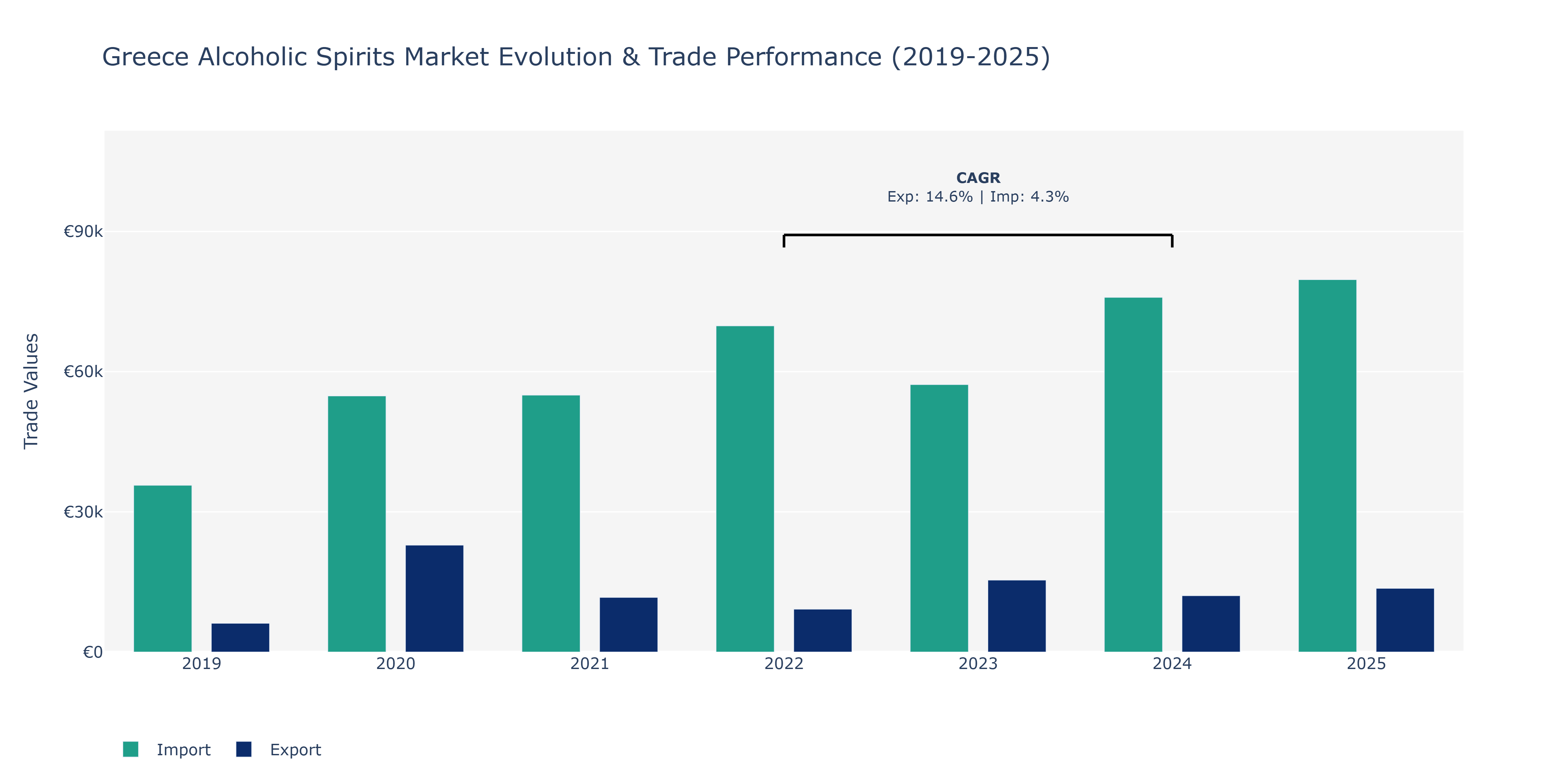 Greece Alcoholic Spirits Market: Production & Trade Performance (2019-2025)