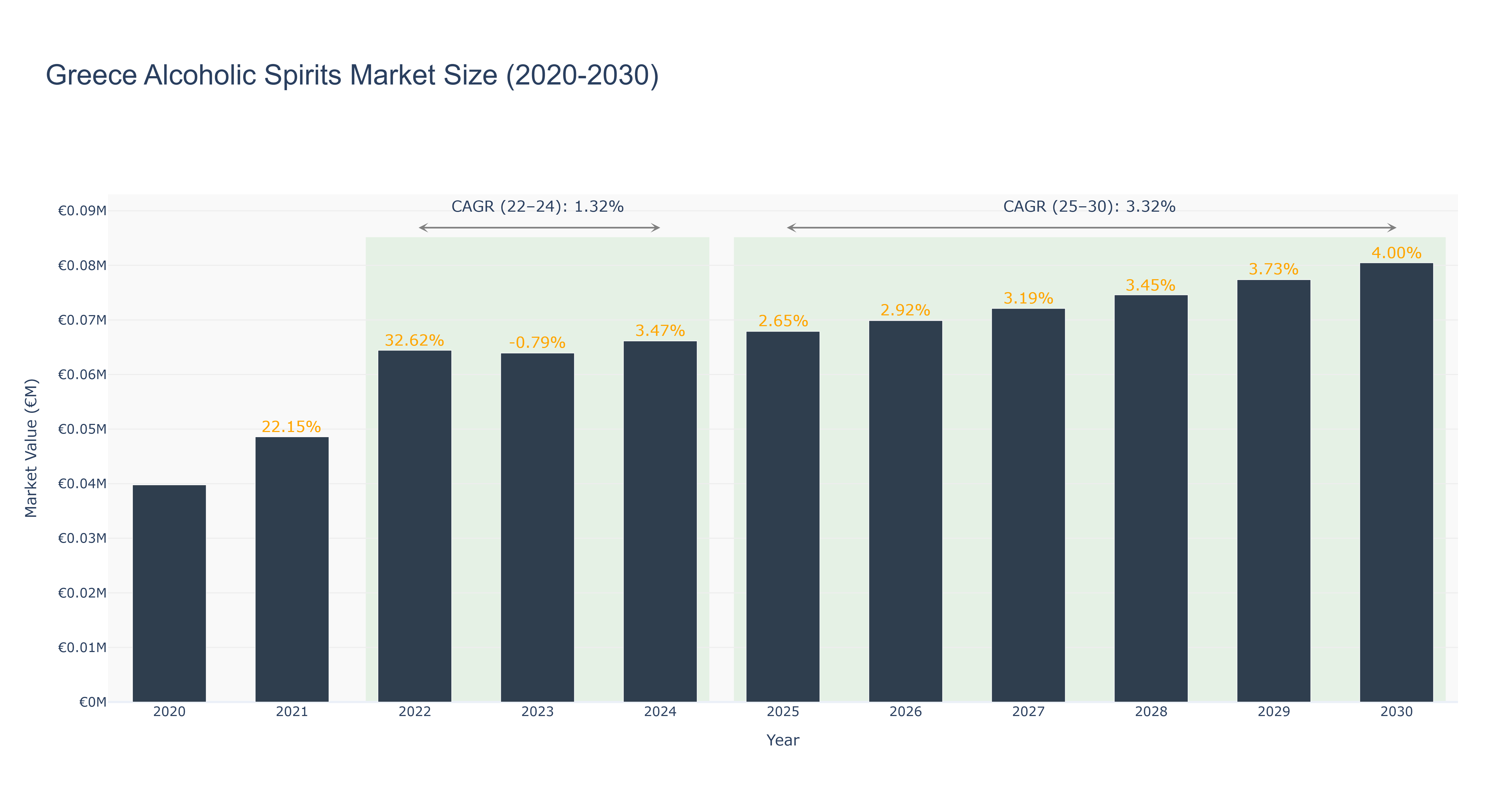 Greece Alcoholic Spirits Market Size (2020-2030)