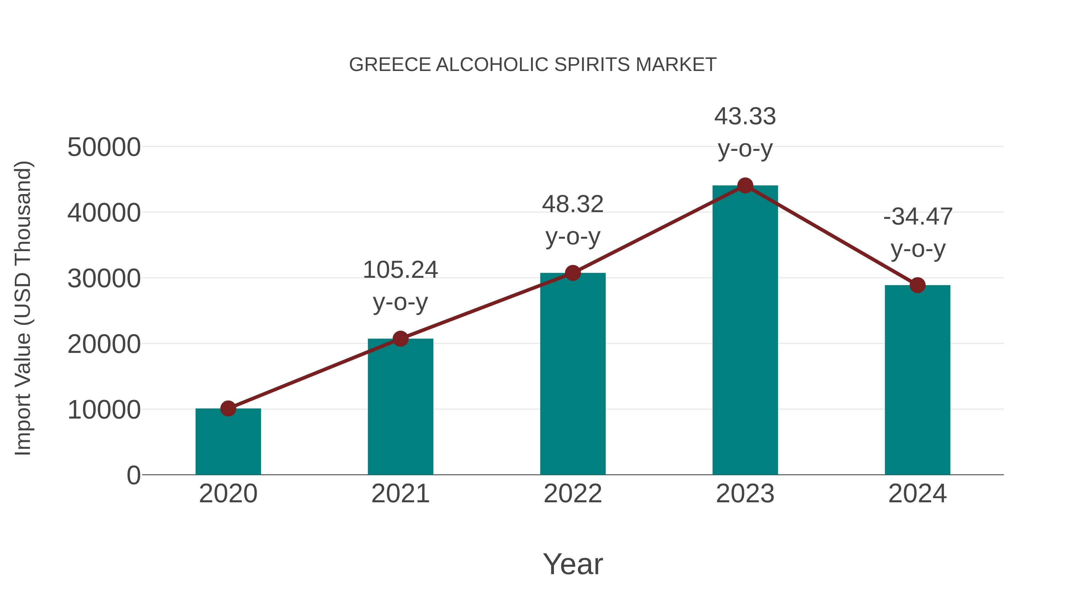  Greece Alcoholic Spirits Market: Import Trend Analysis