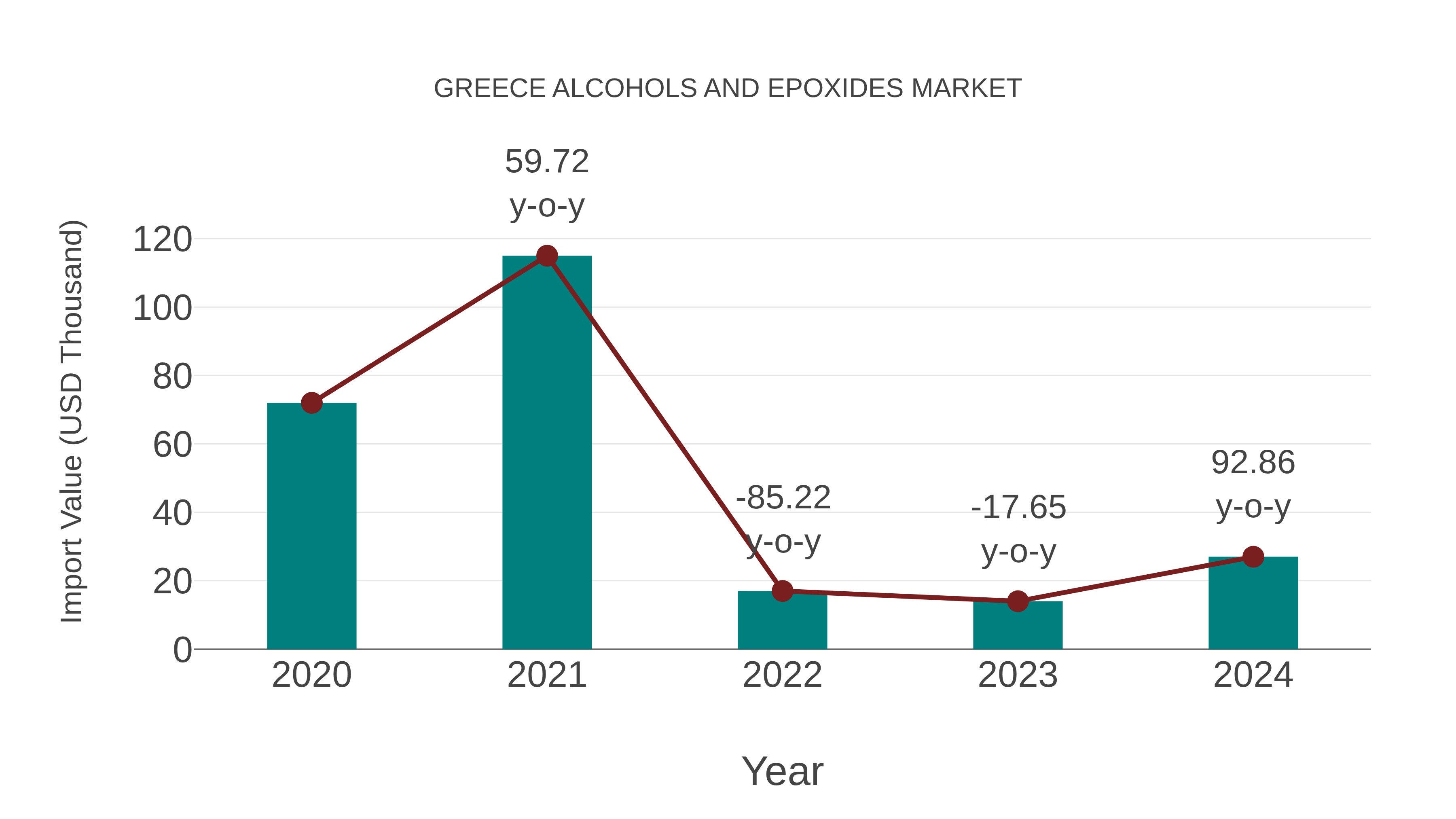  Greece Alcohols and Epoxides Market: Import Trend Analysis