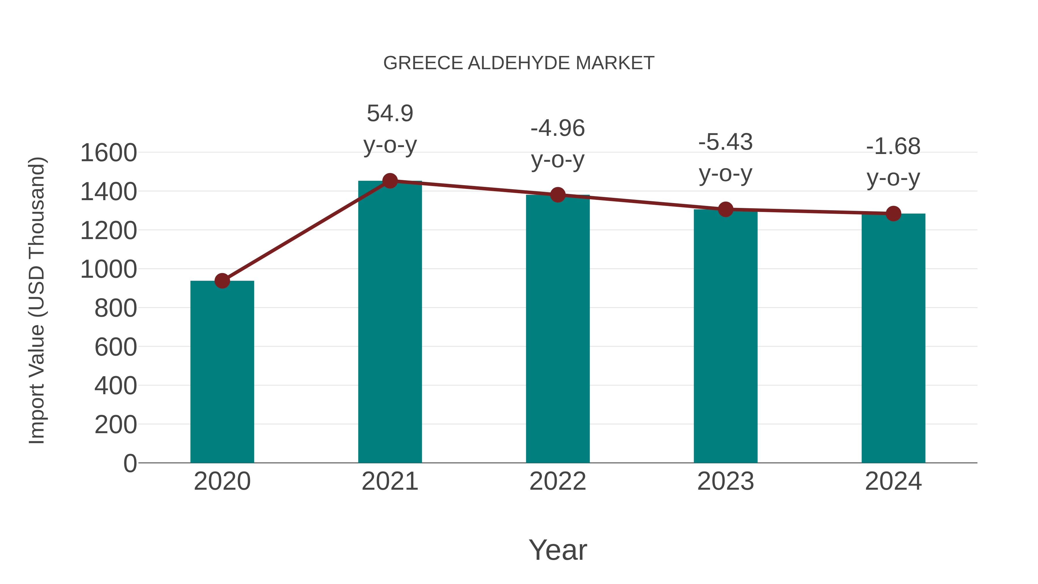  Greece Aldehyde Market: Import Trend Analysis