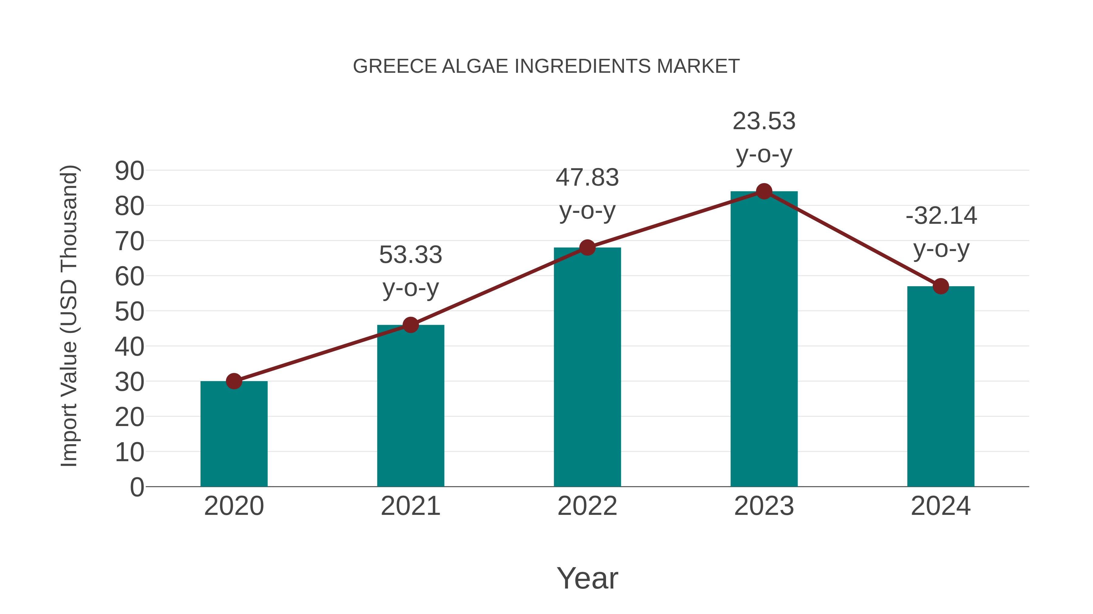 Greece Algae Ingredients Market: Import Trend Analysis