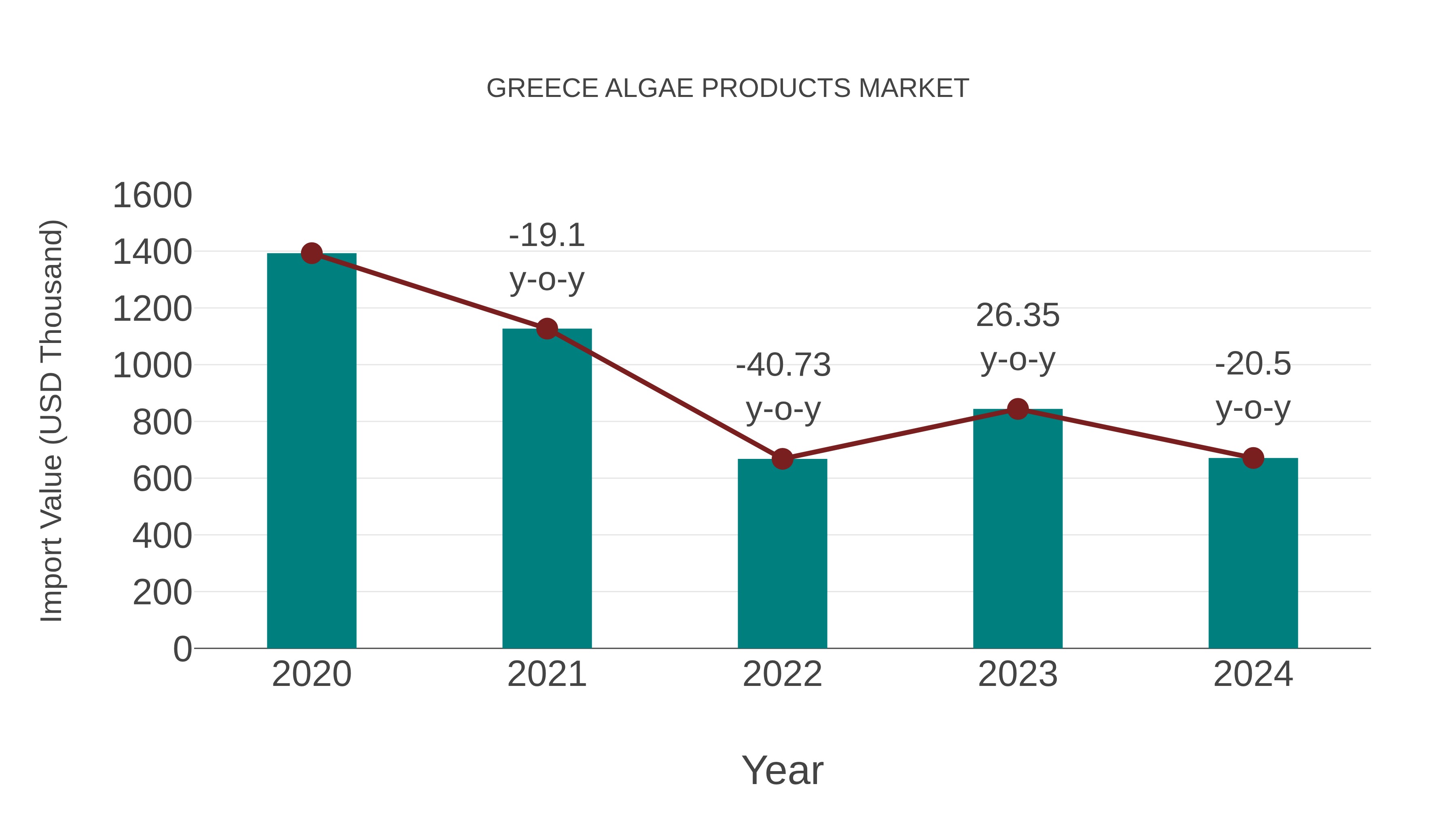  Greece Algae Products Market: Import Trend Analysis
