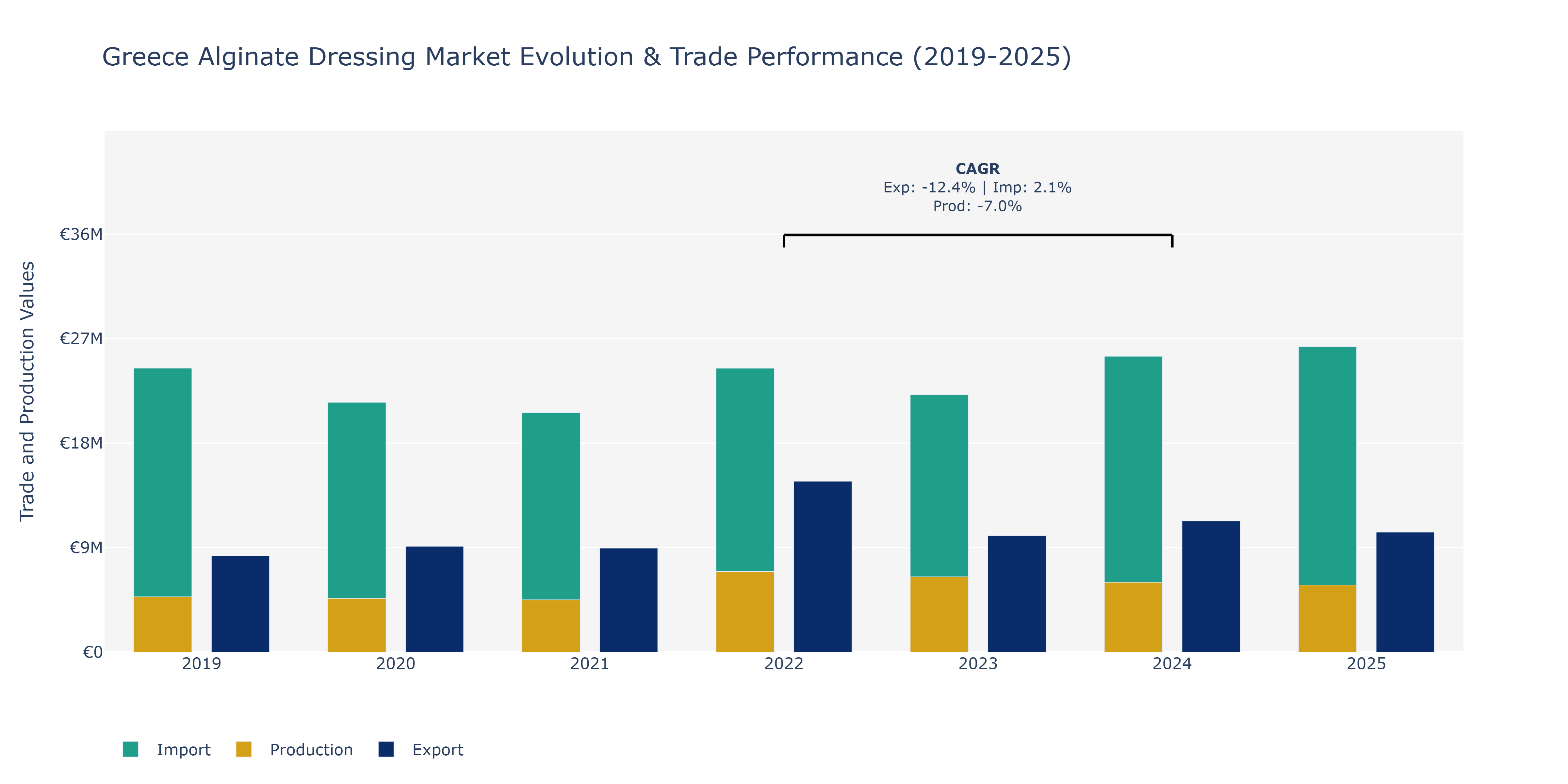 Greece Alginate Dressing Market: Production & Trade Performance (2019-2025)