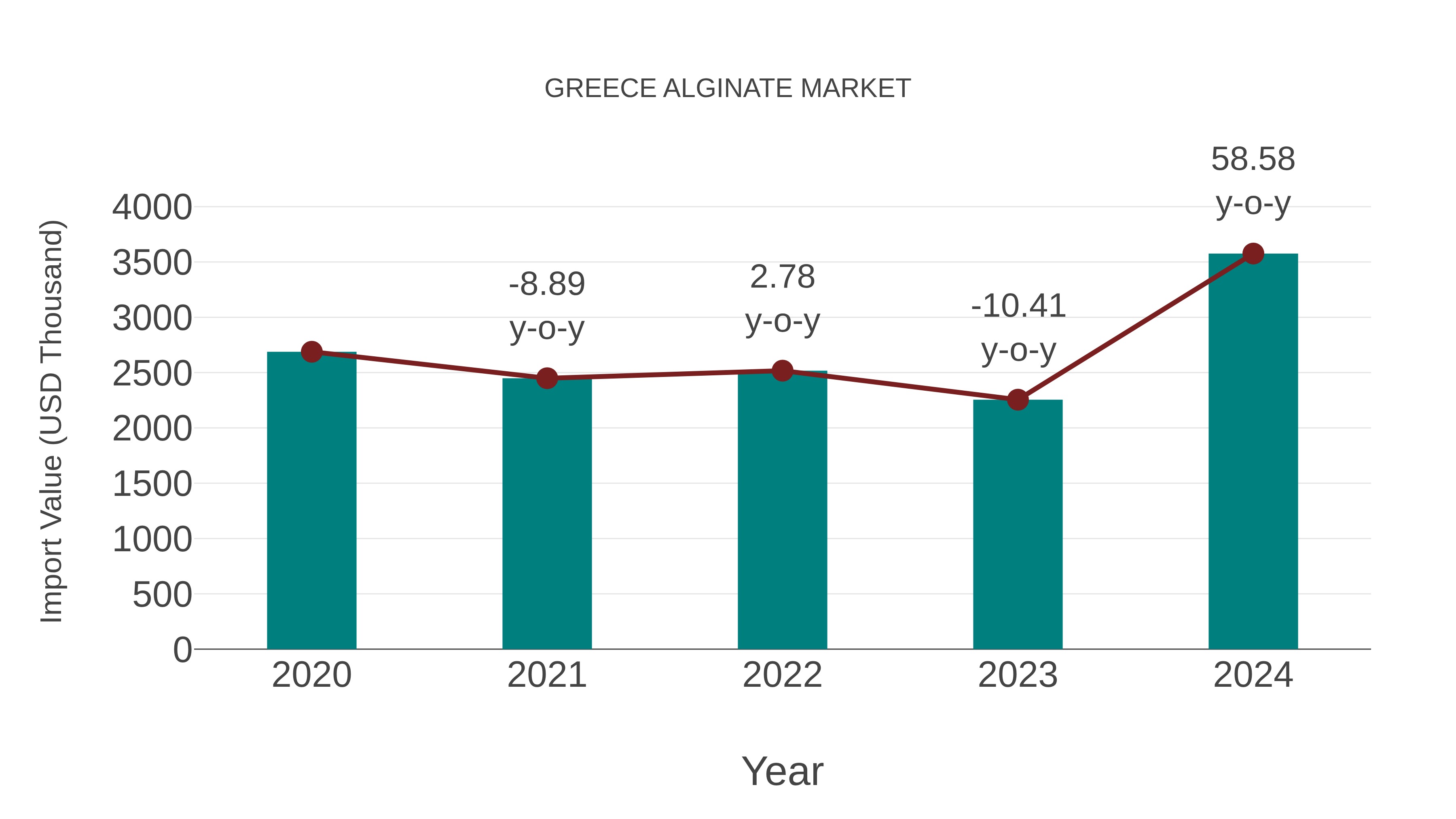  Greece Alginate Market: Import Trend Analysis