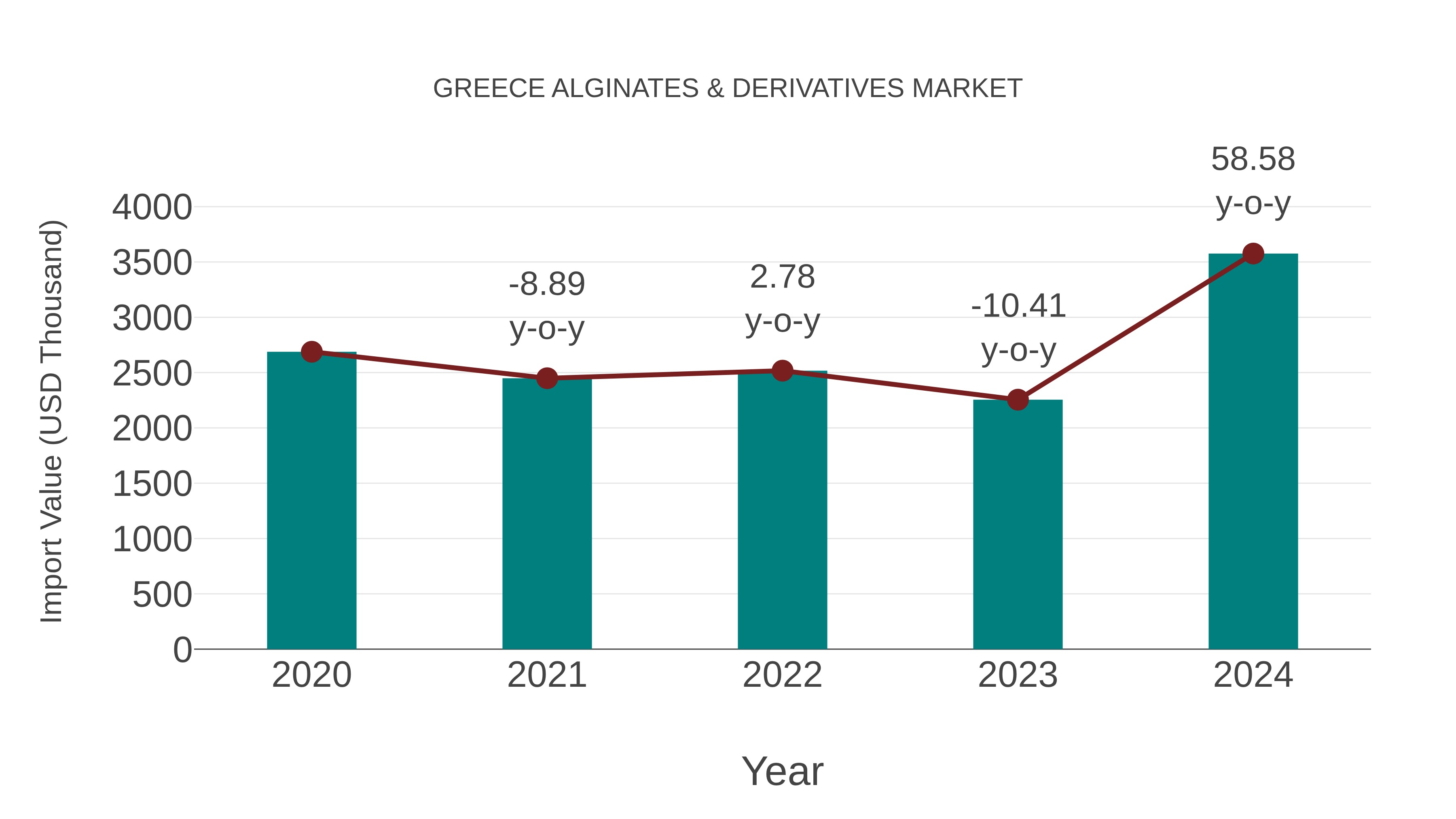 Greece Alginates & Derivatives Market: Import Trend Analysis