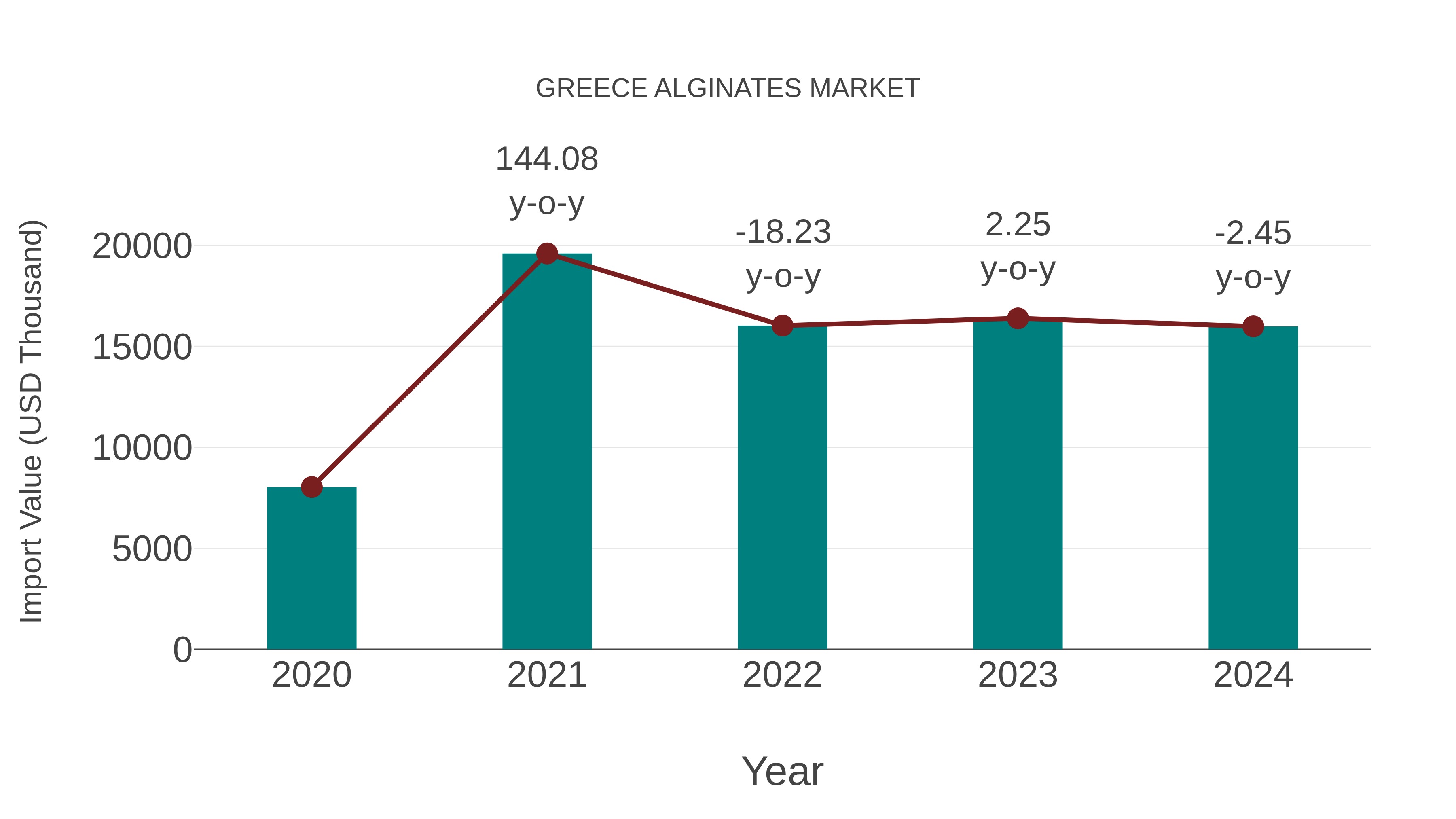 Greece Alginates Market: Import Trend Analysis