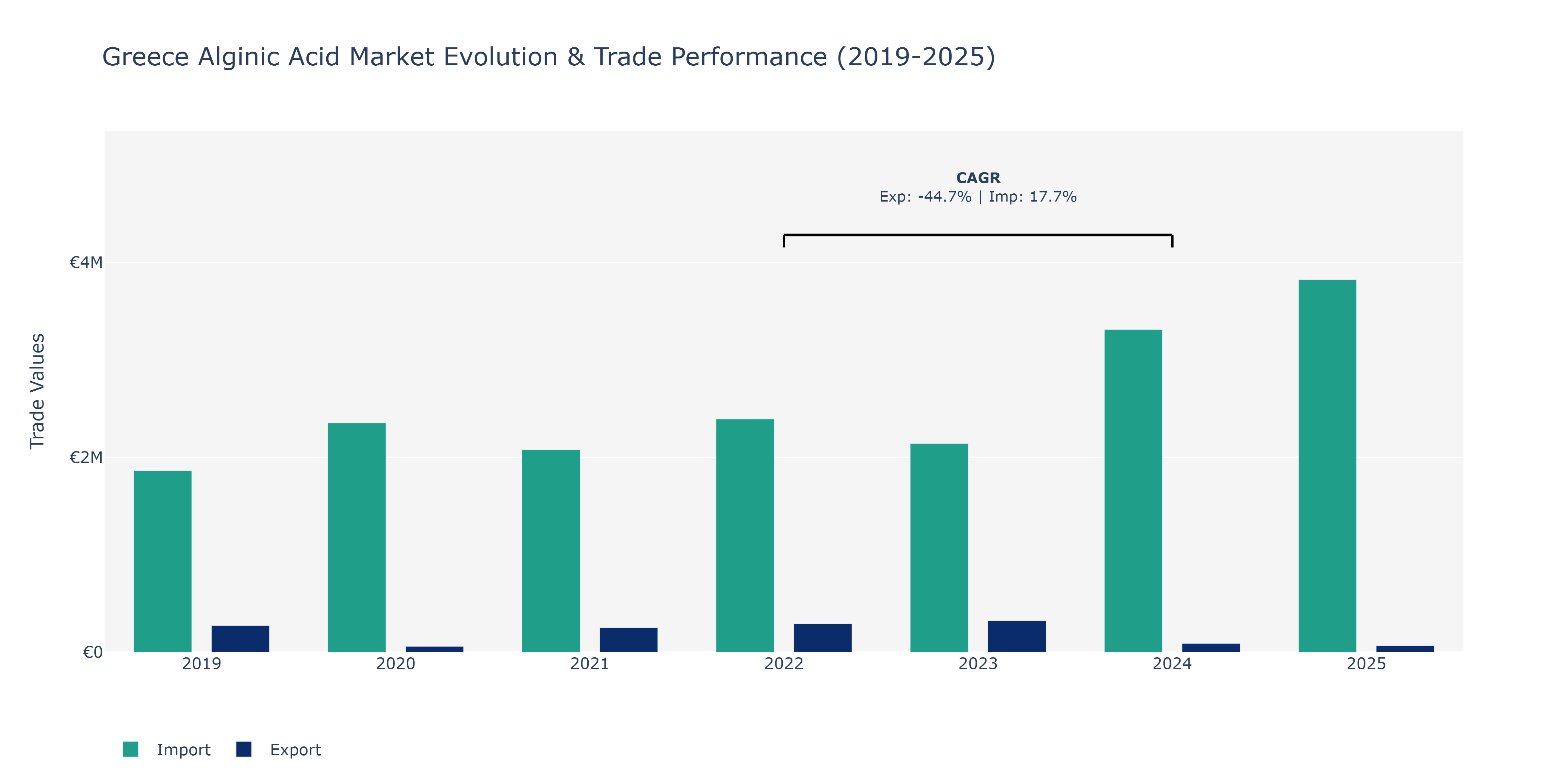 Greece Alginic Acid Market: Production & Trade Performance (2019-2025)