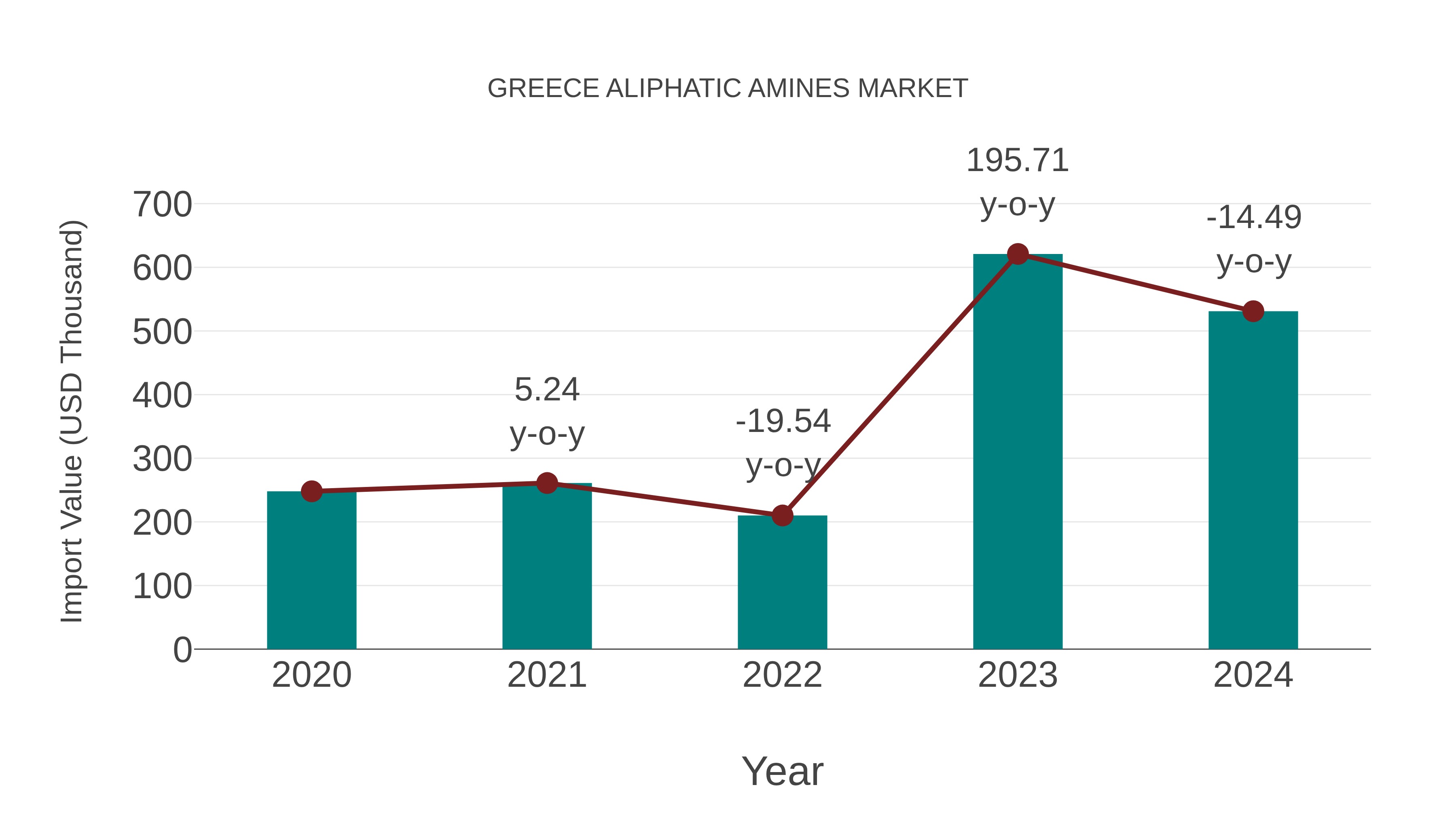  Greece Aliphatic Amines Market: Import Trend Analysis