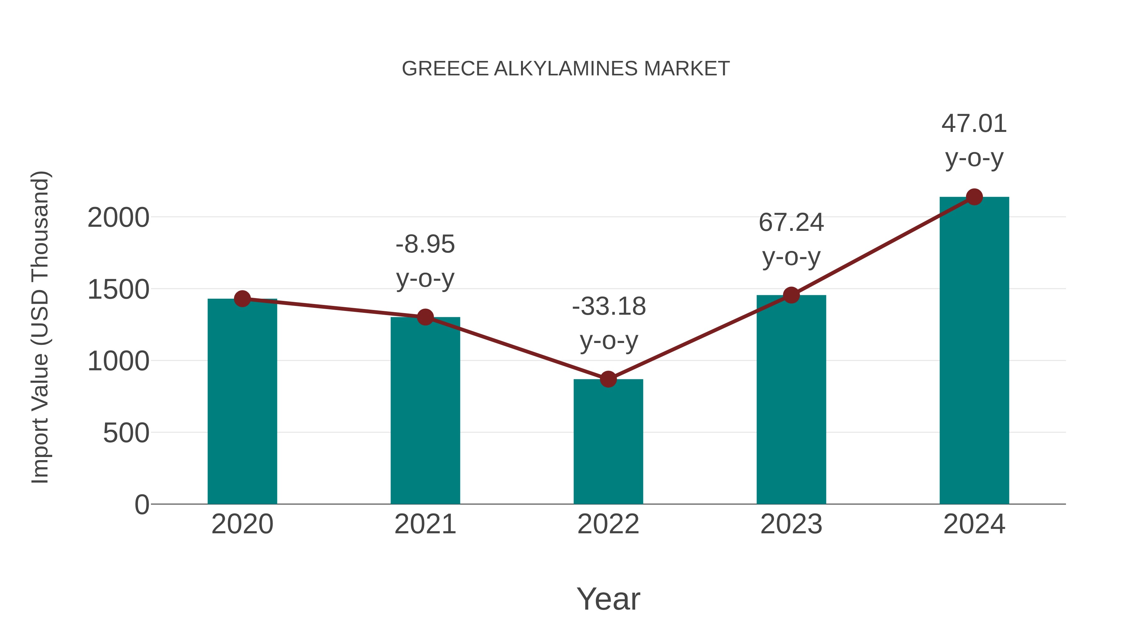 Greece Alkylamines Market: Import Trend Analysis