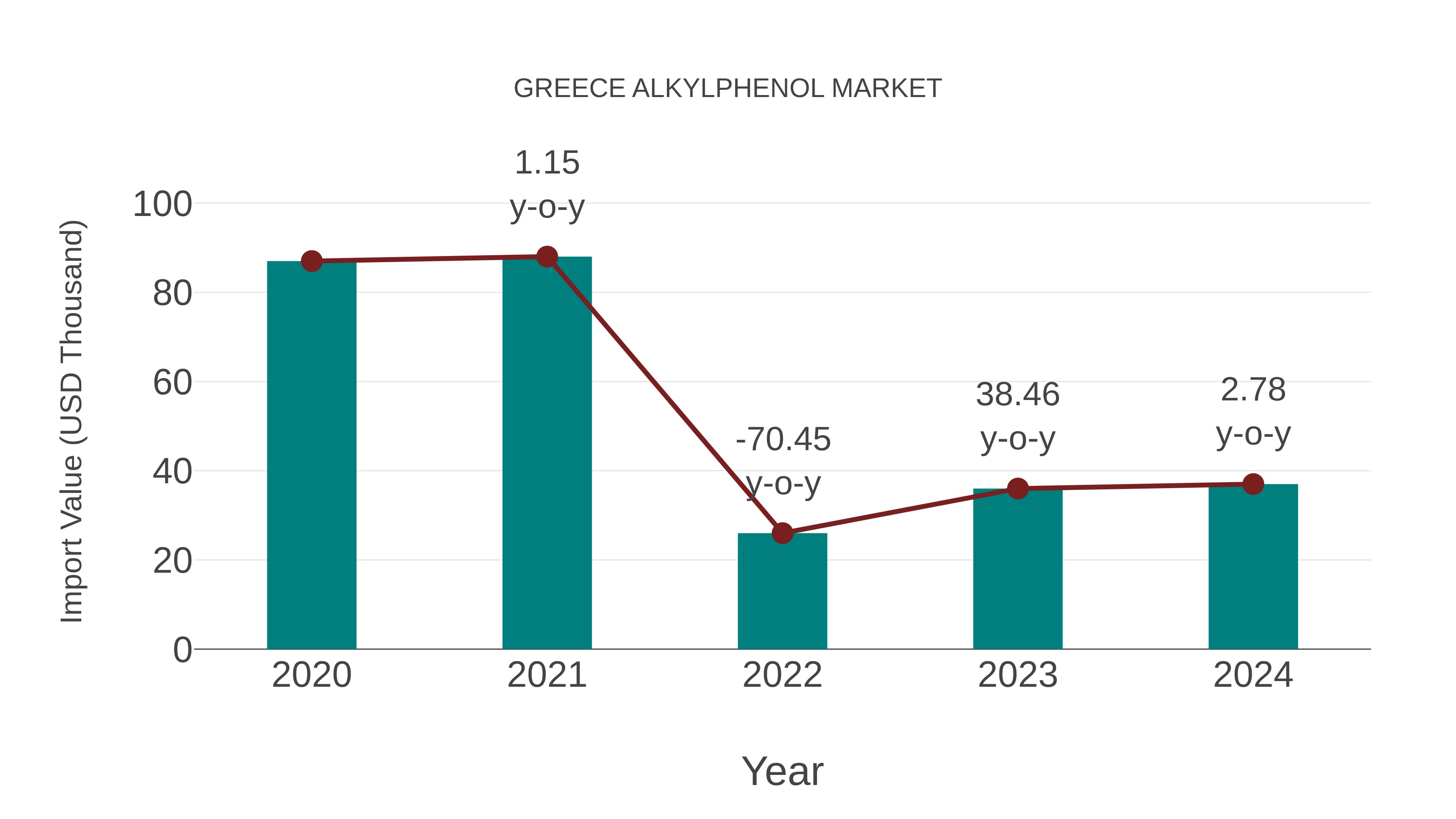  Greece Alkylphenol Market: Import Trend Analysis