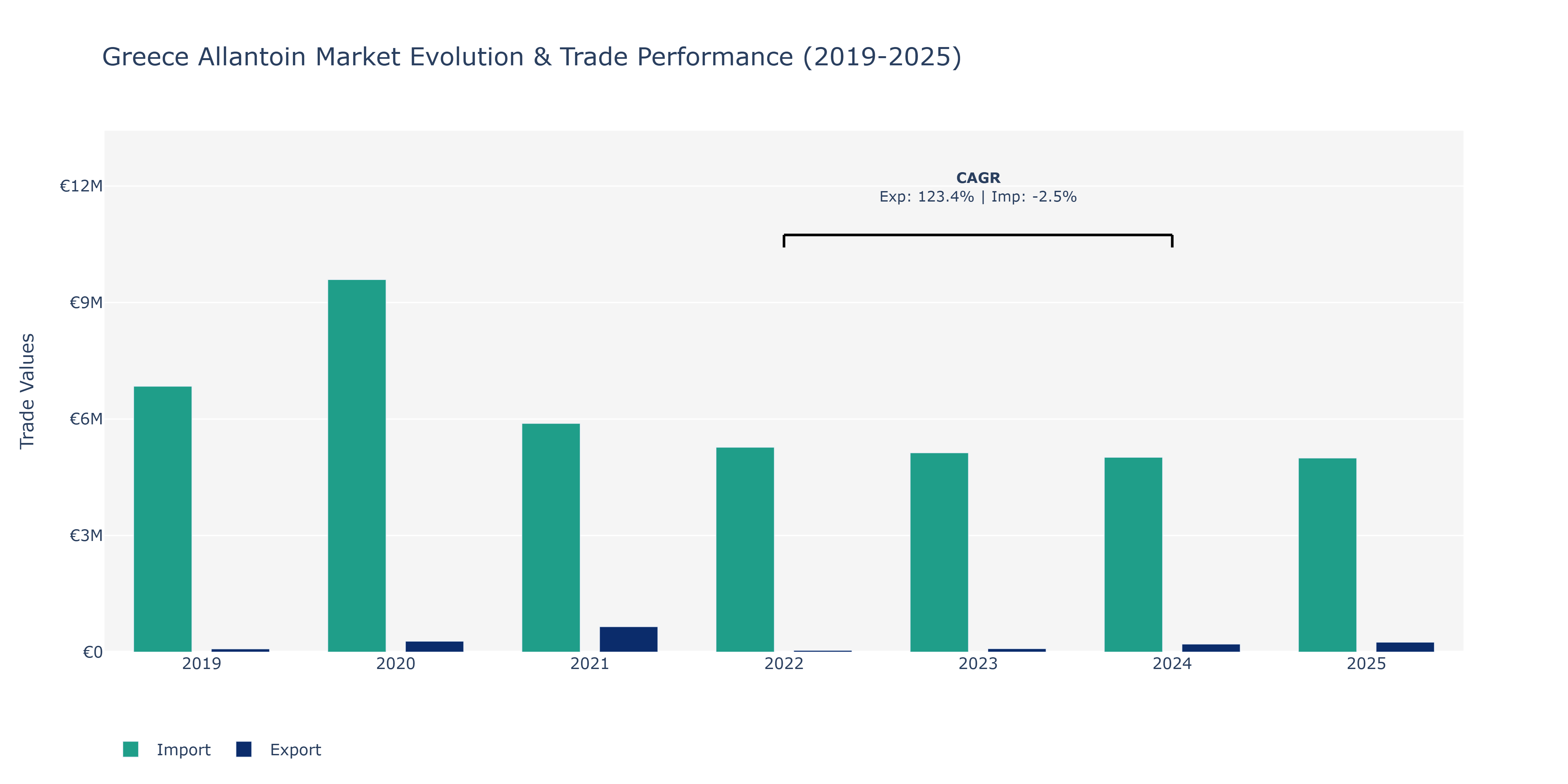 Greece Allantoin Market: Production & Trade Performance (2019-2025)