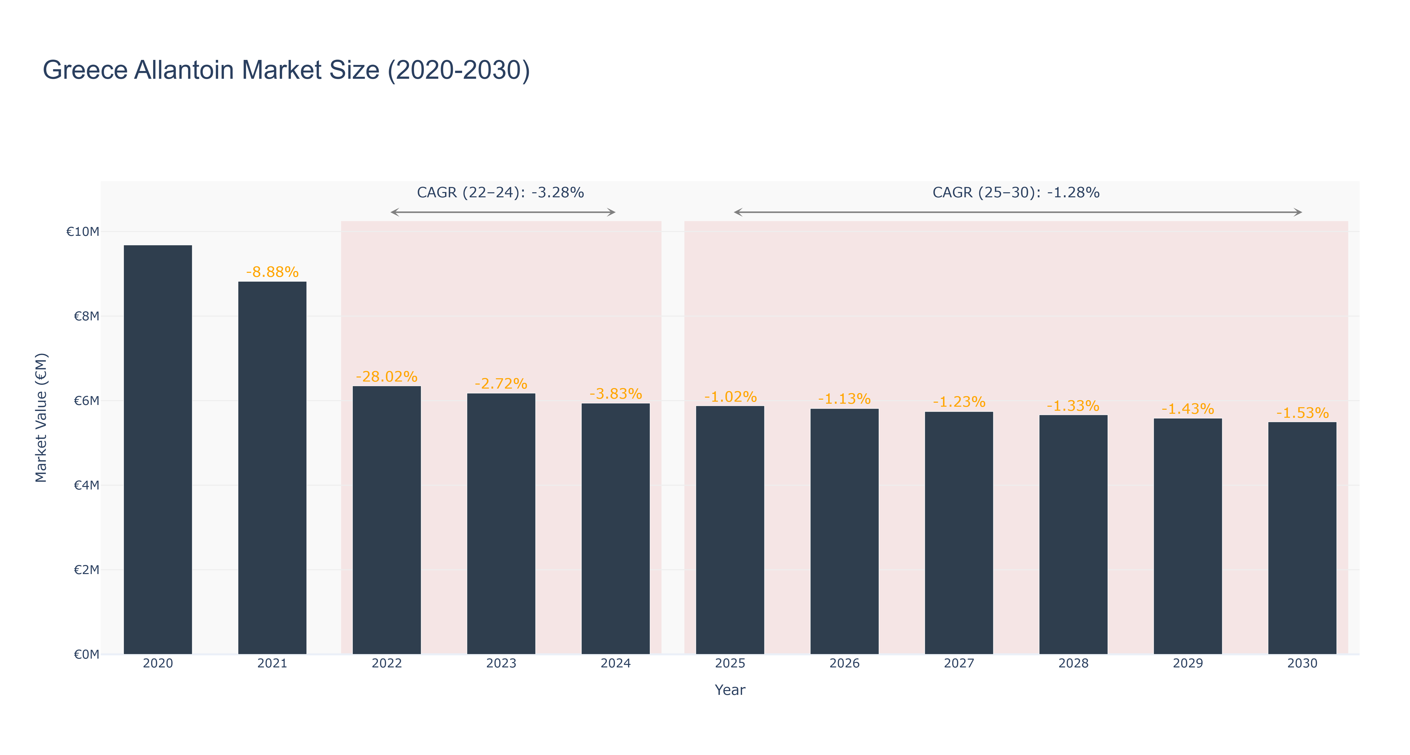 Greece Allantoin Market Size (2020-2030)
