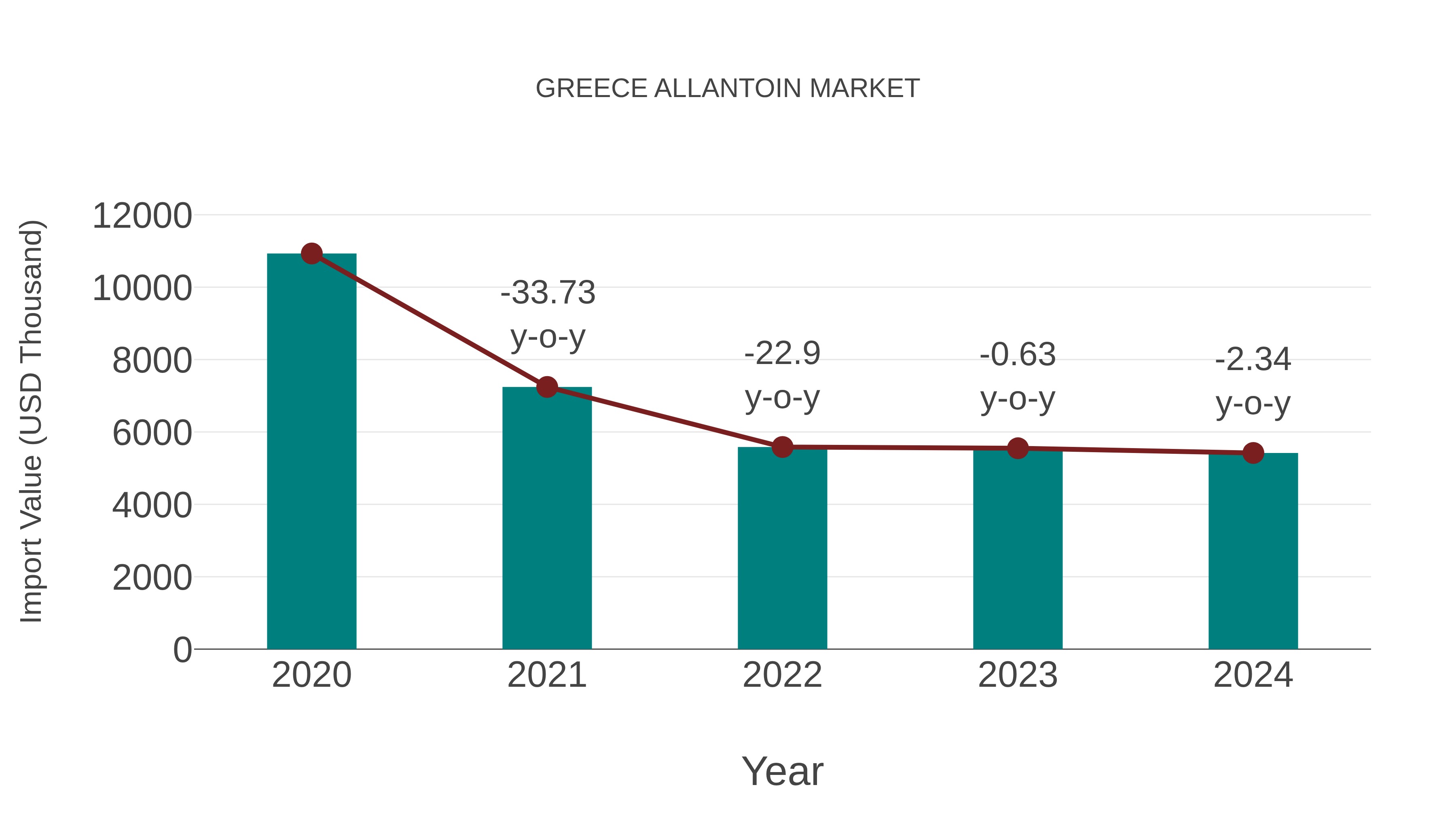  Greece Allantoin Market: Import Trend Analysis