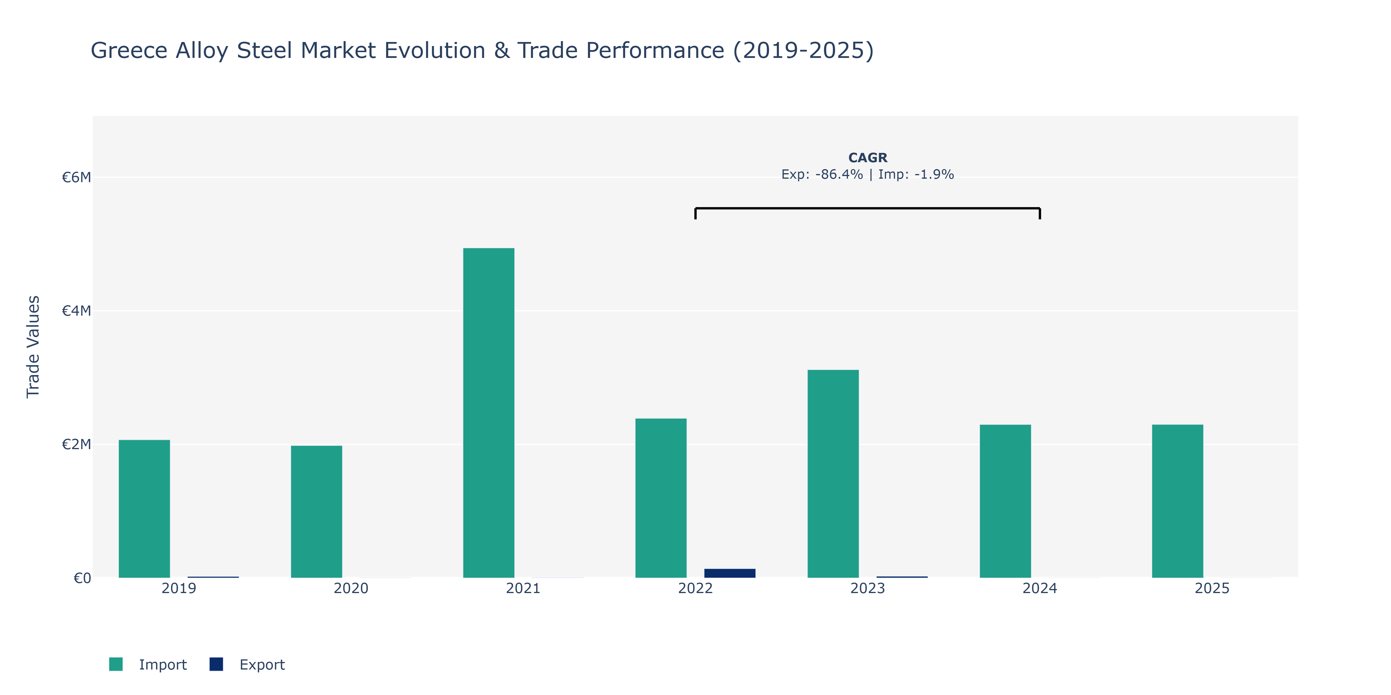 Greece Alloy Steel Market: Production & Trade Performance (2019-2025)