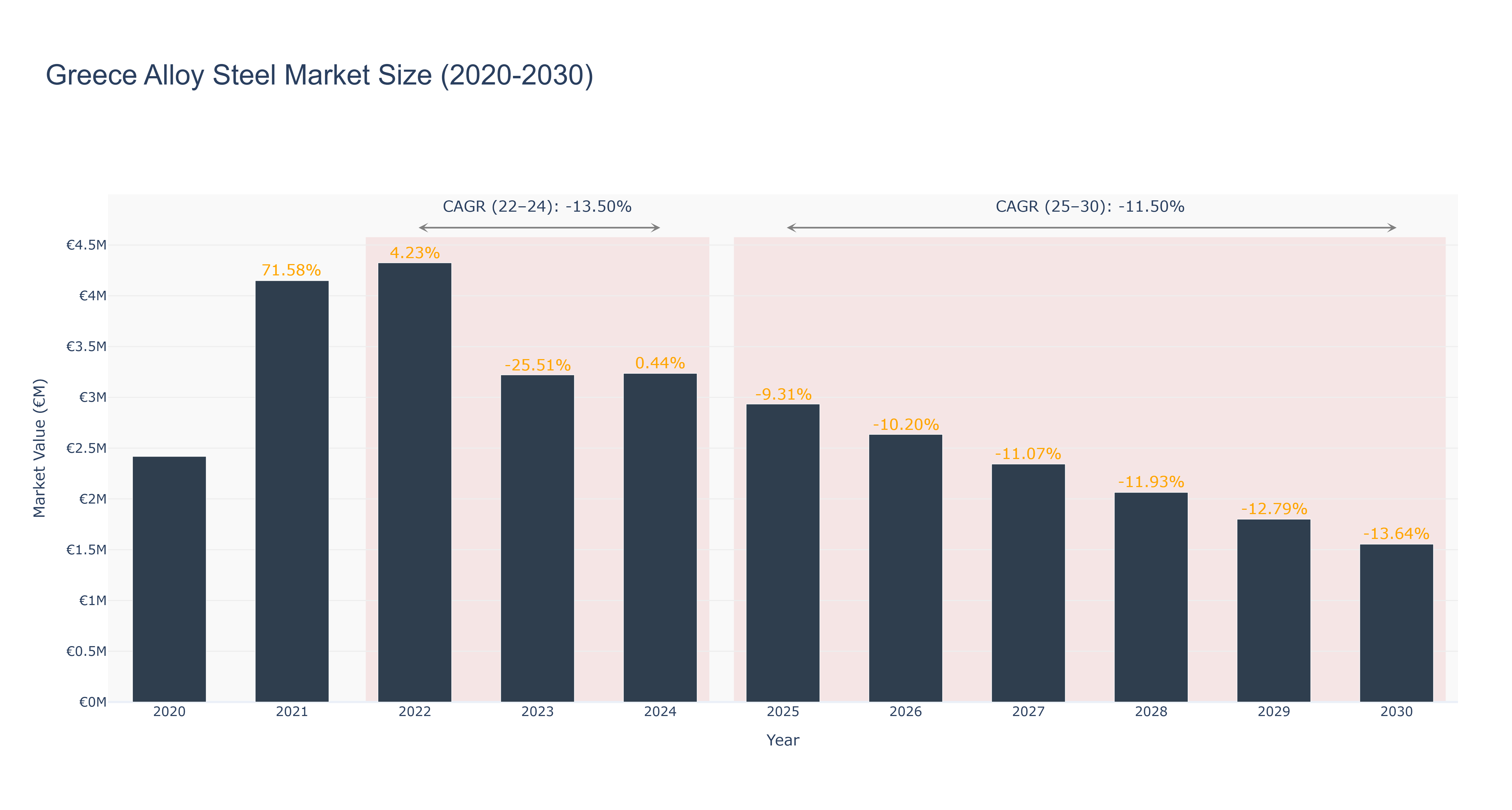 Greece Alloy Steel Market Size (2020-2030)