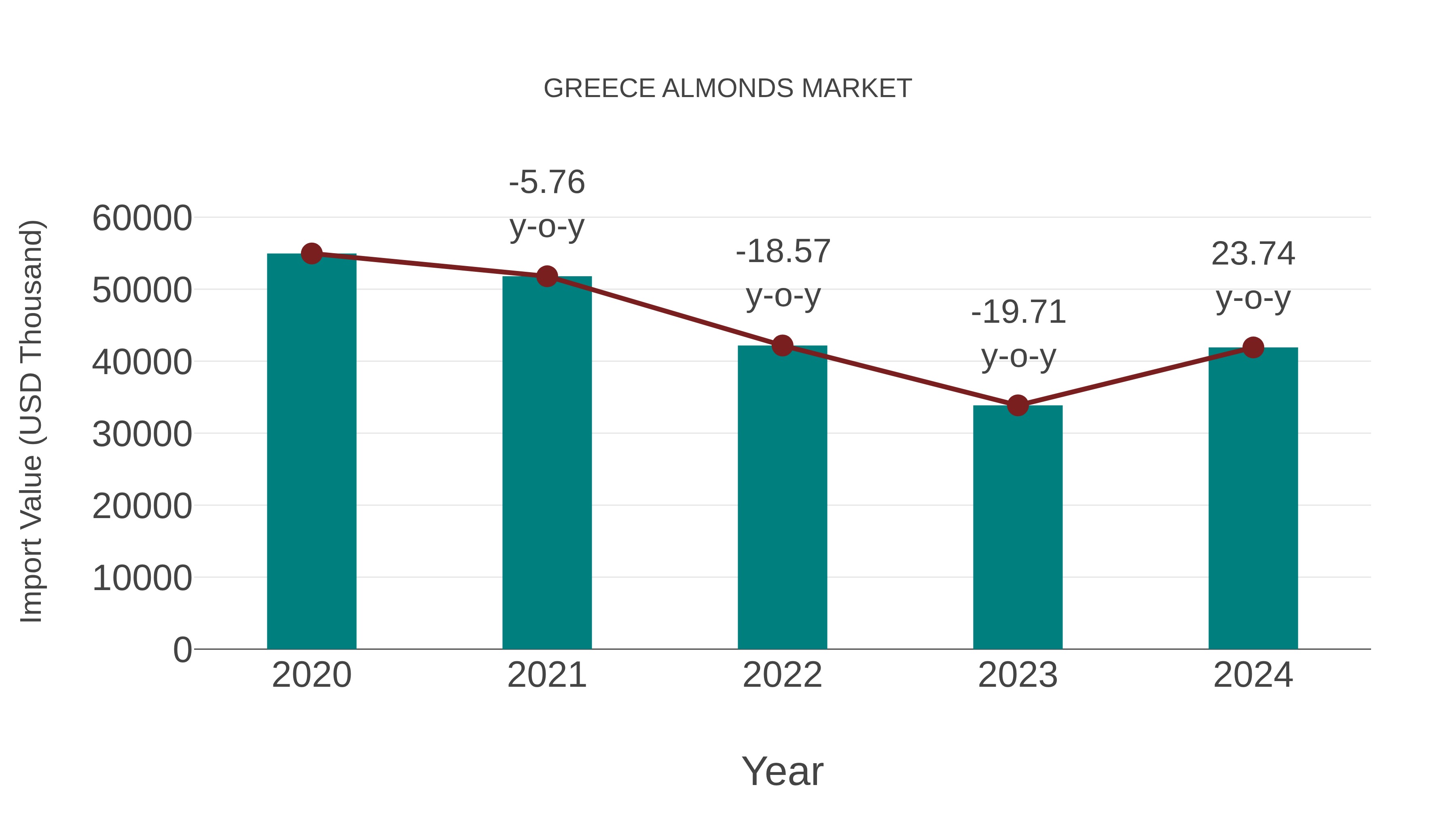 Greece Almonds Market: Import Trend Analysis
