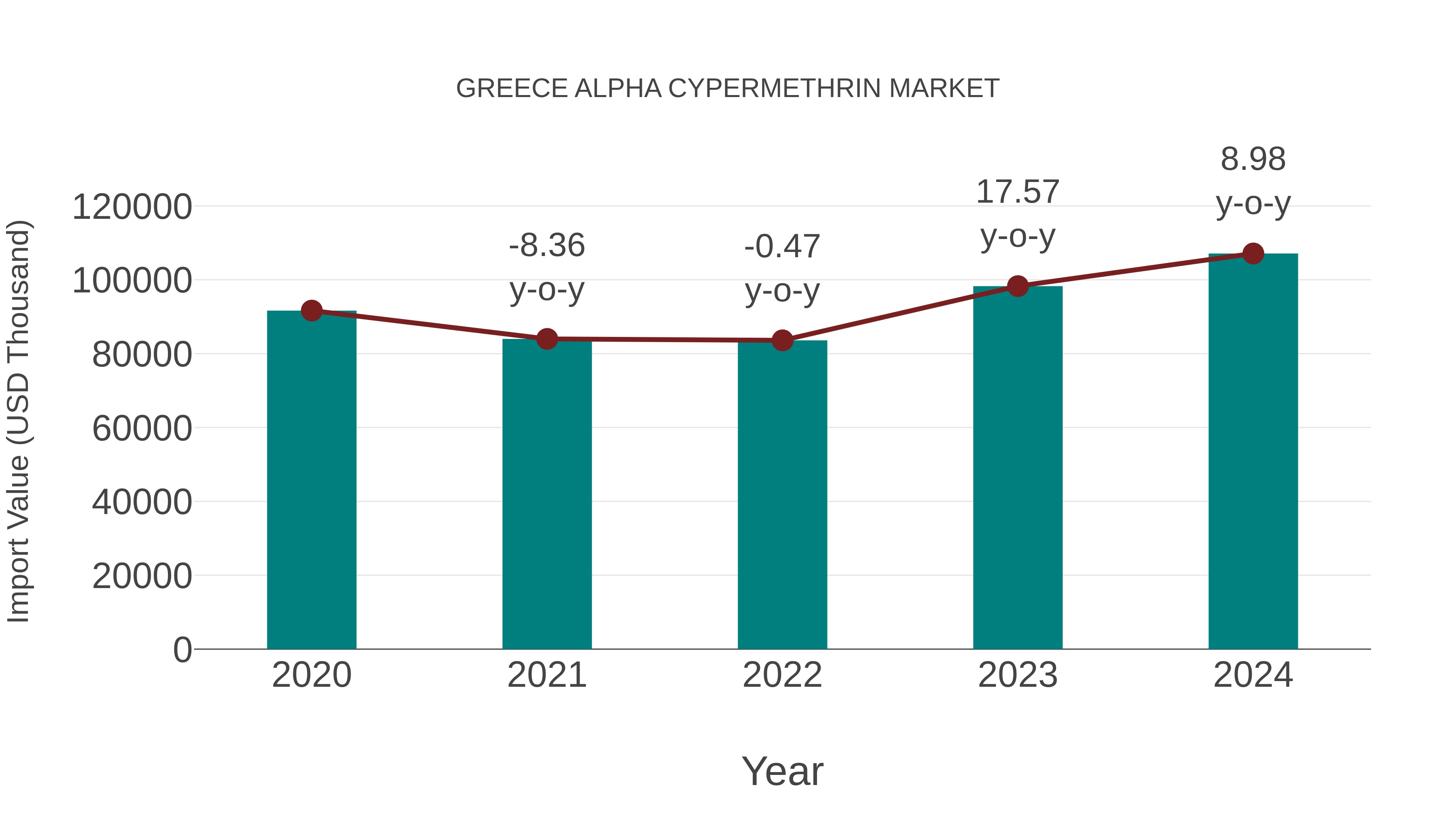  Greece Alpha Cypermethrin Market: Import Trend Analysis