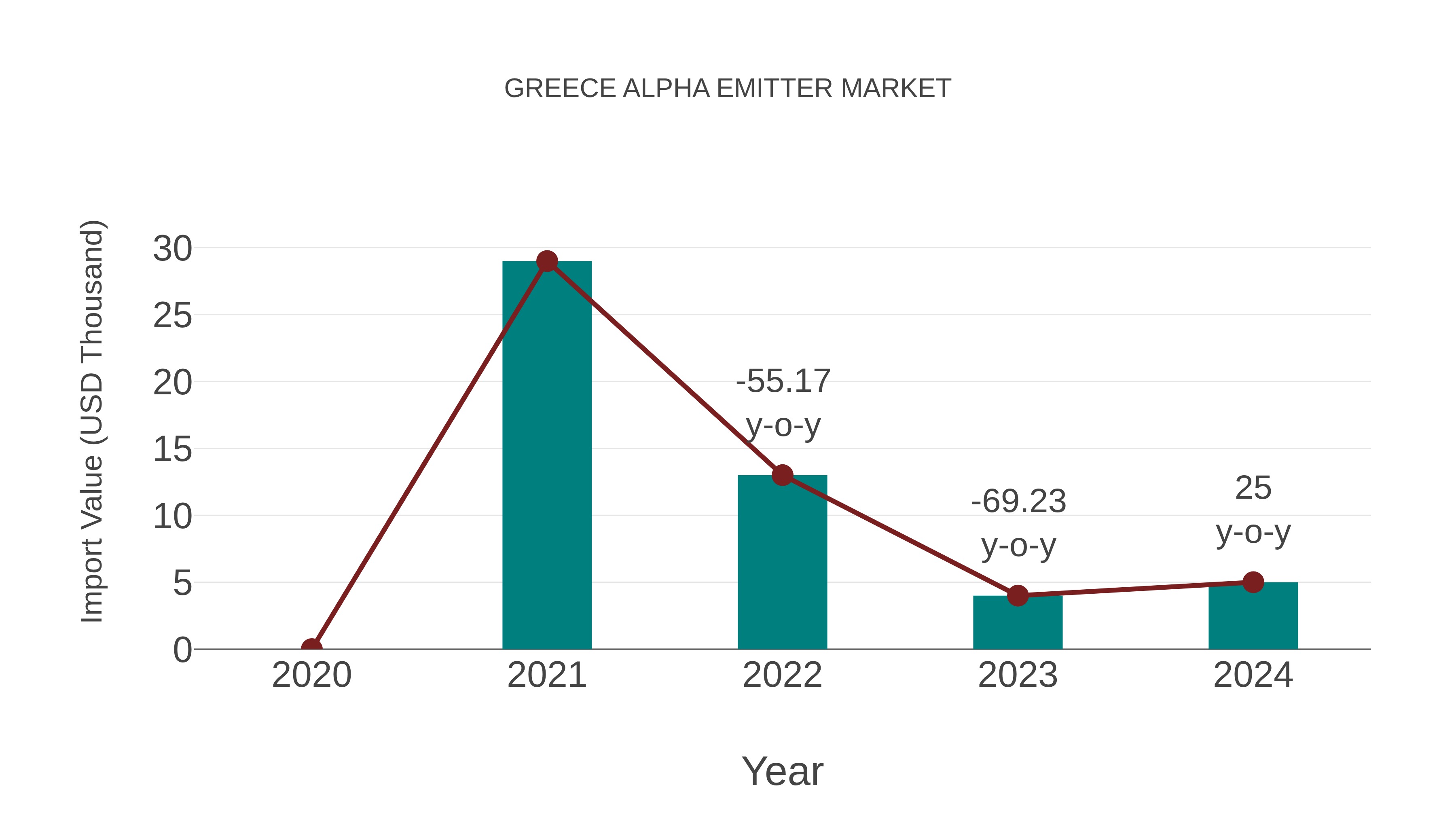  Greece Alpha Emitter Market: Import Trend Analysis
