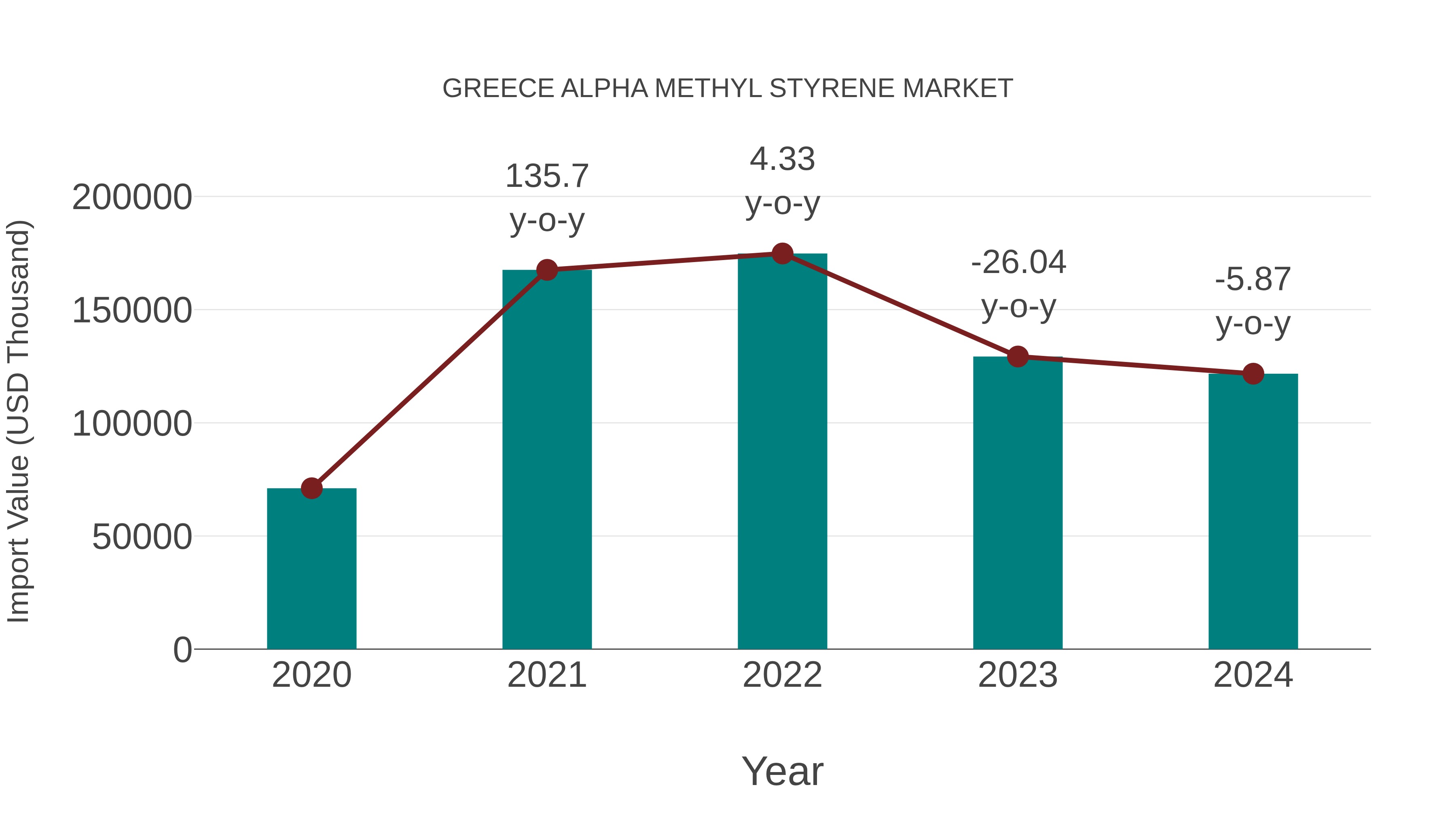 Greece Alpha Methyl Styrene Market: Import Trend Analysis