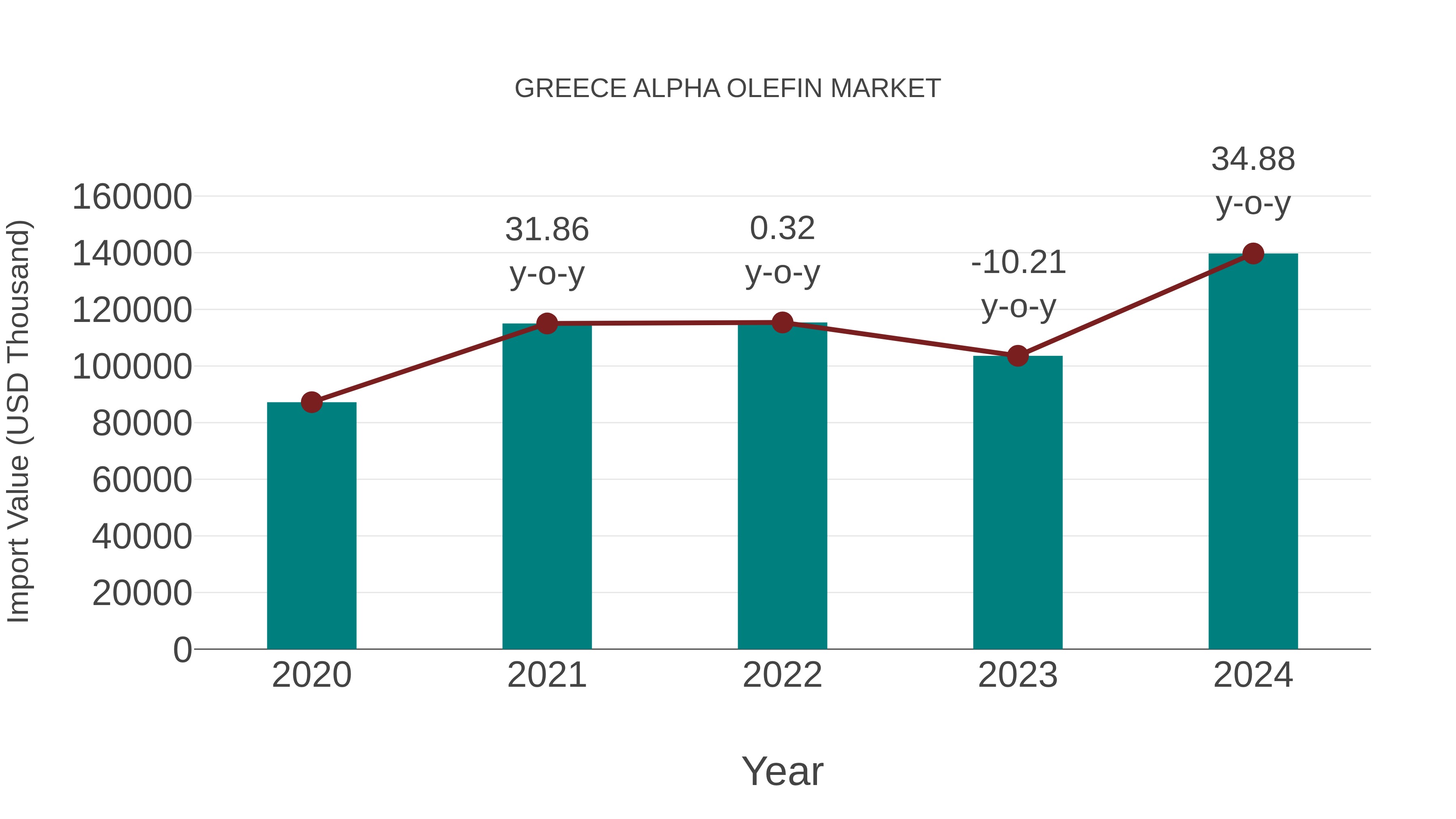  Greece Alpha Olefin Market: Import Trend Analysis