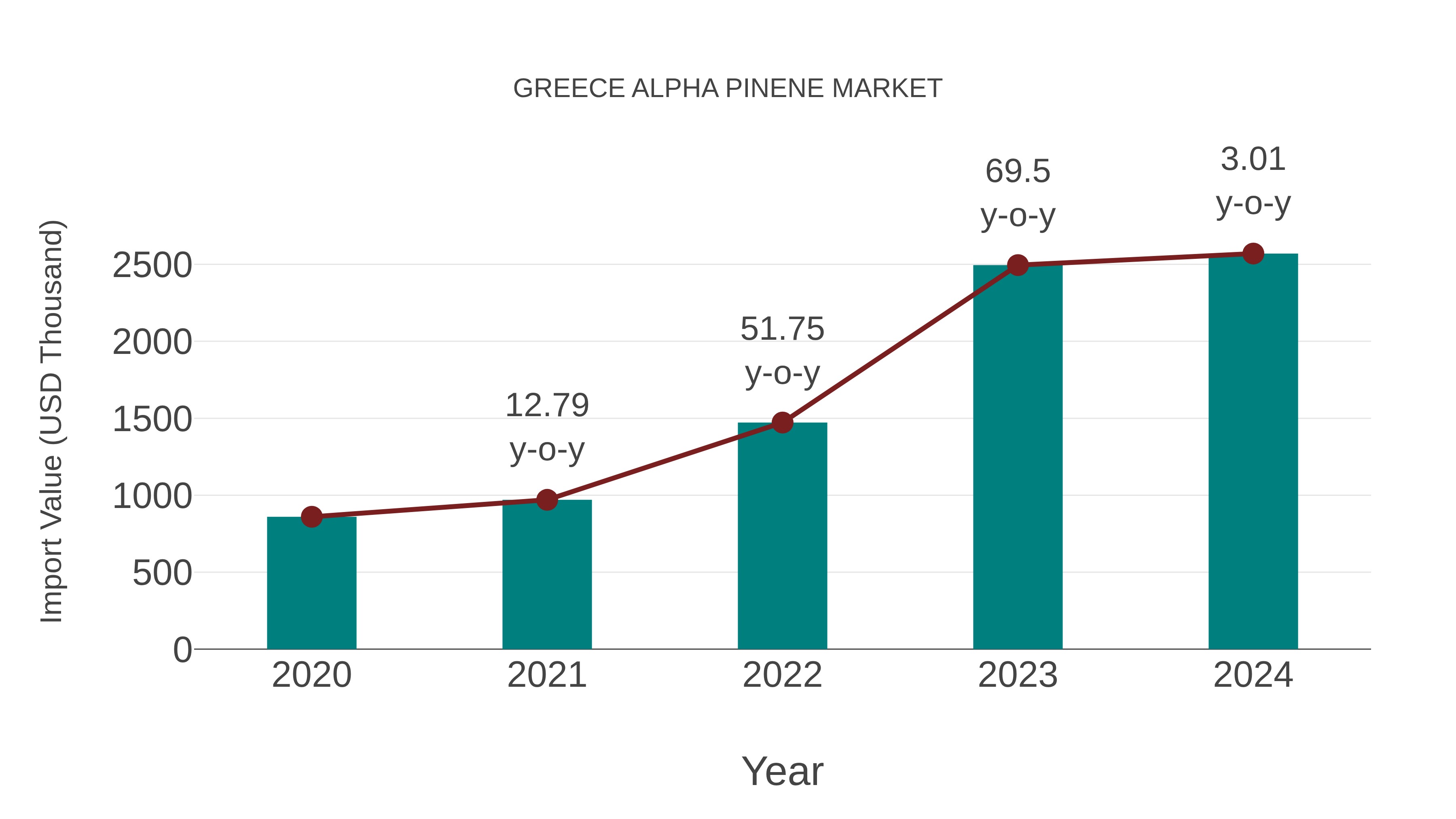  Greece Alpha Pinene Market: Import Trend Analysis