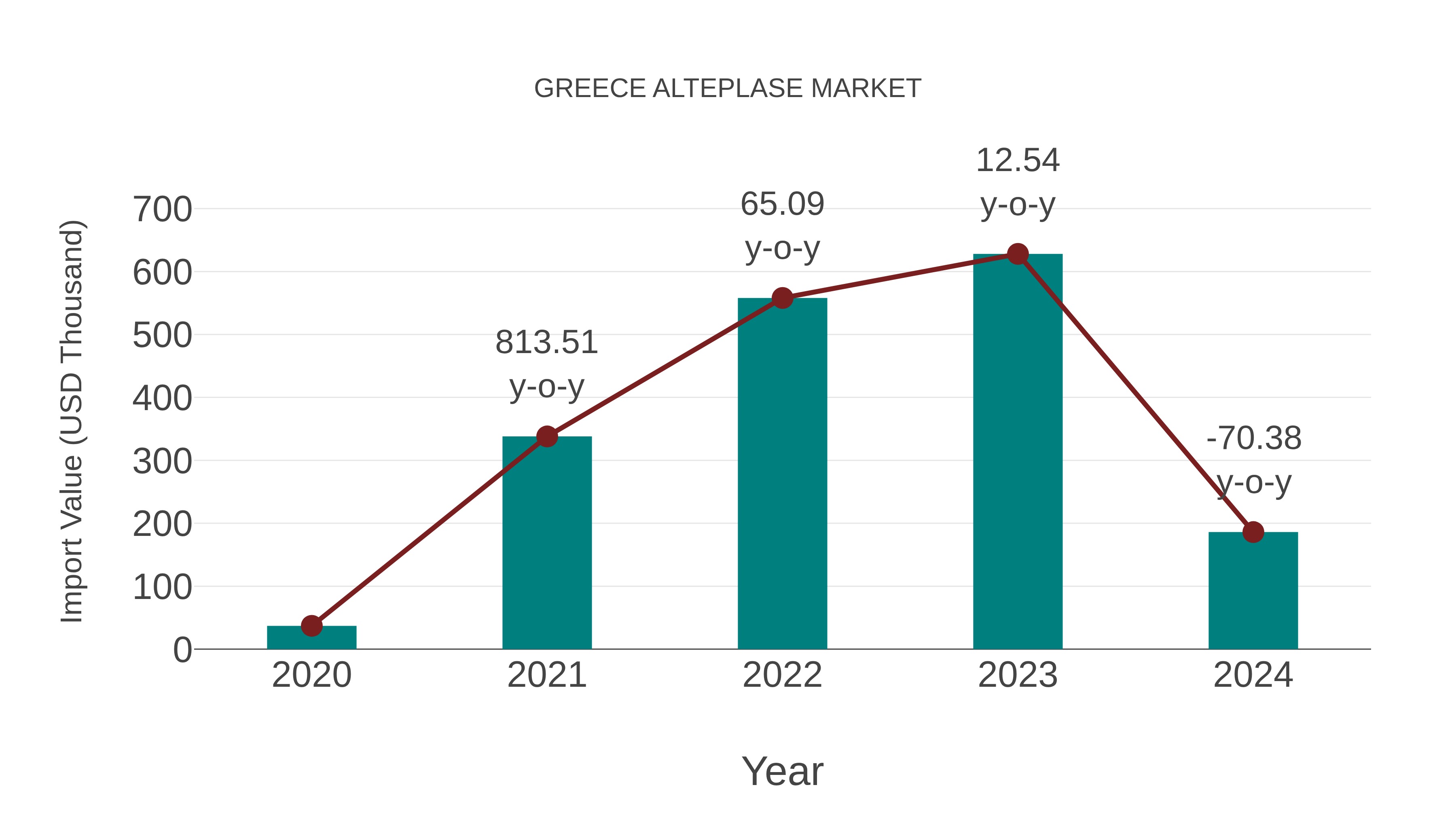  Greece Alteplase Market: Import Trend Analysis
