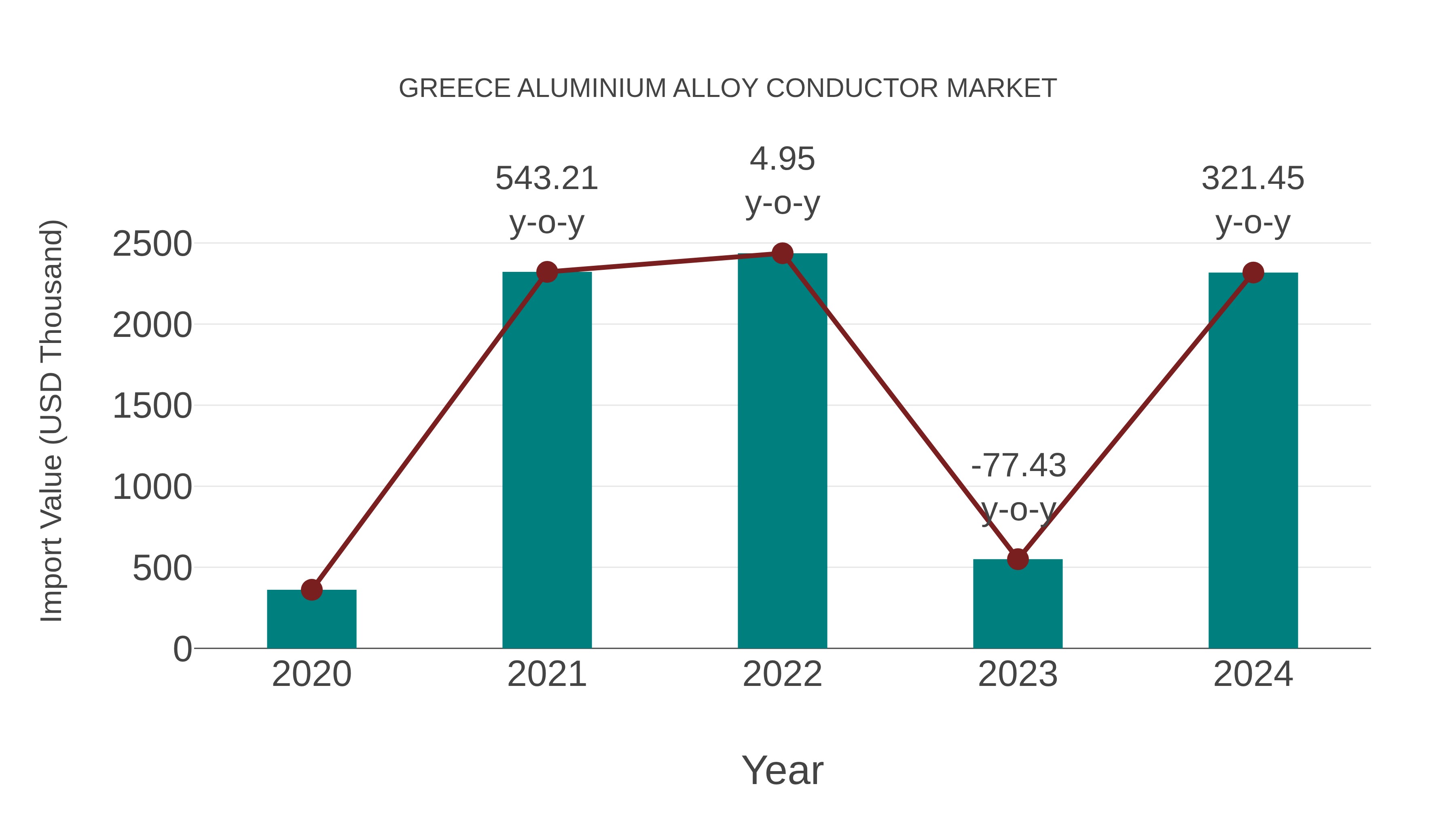  Greece Aluminium Alloy Conductor Market: Import Trend Analysis