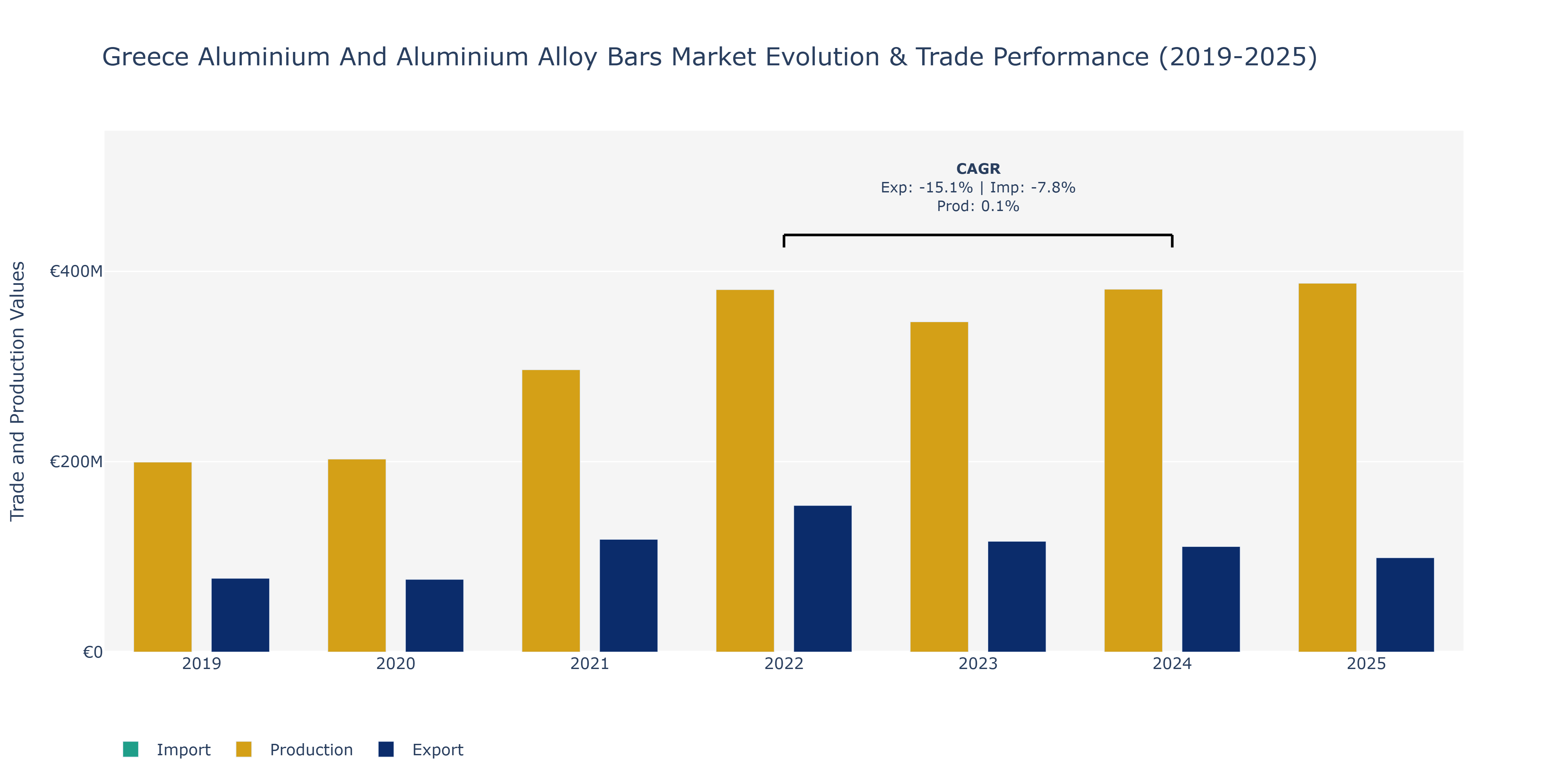 Greece Aluminium And Aluminium Alloy Bars Market: Production & Trade Performance (2019-2025)