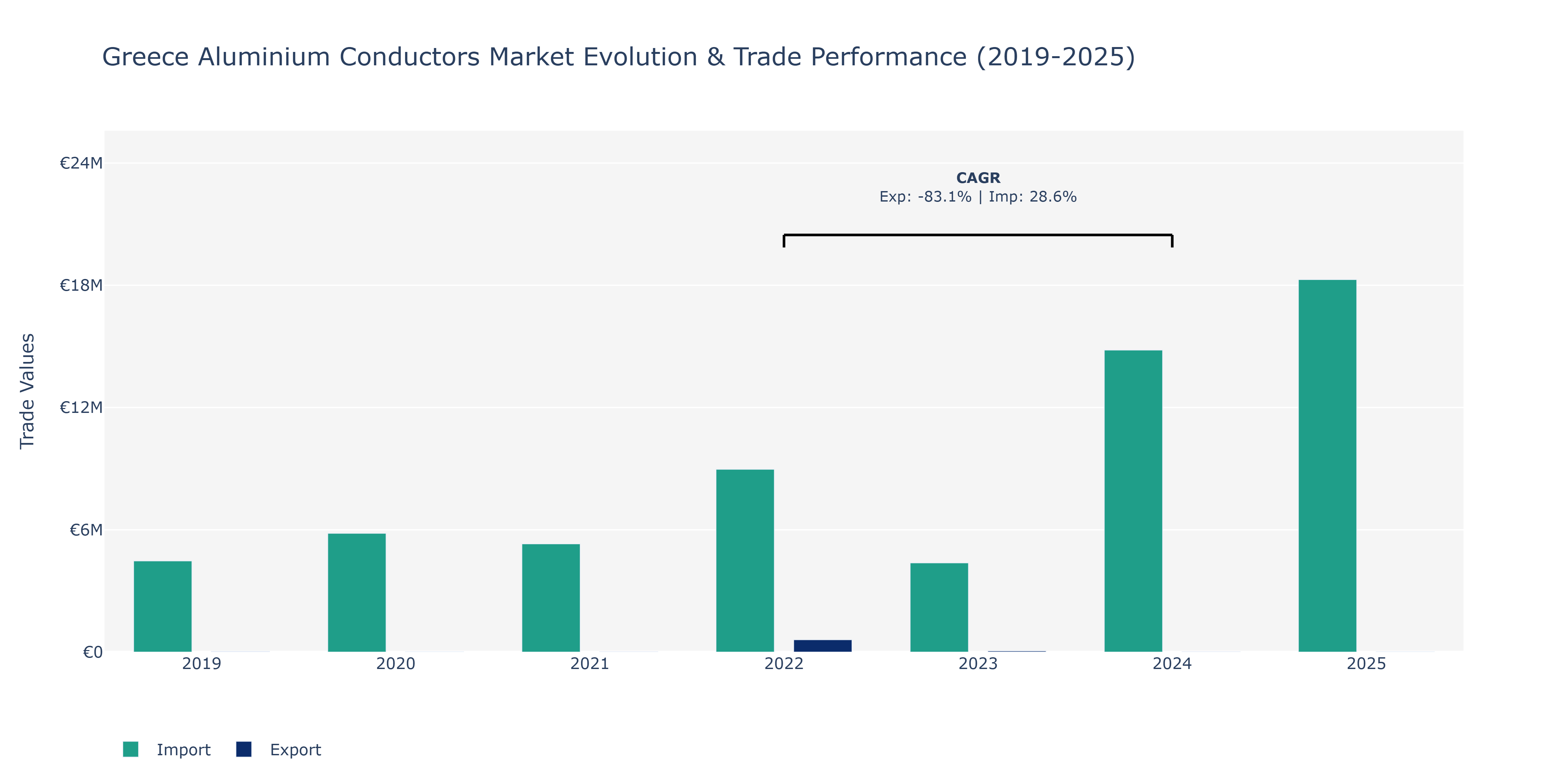 Greece Aluminium Conductors Market: Production & Trade Performance (2019-2025)