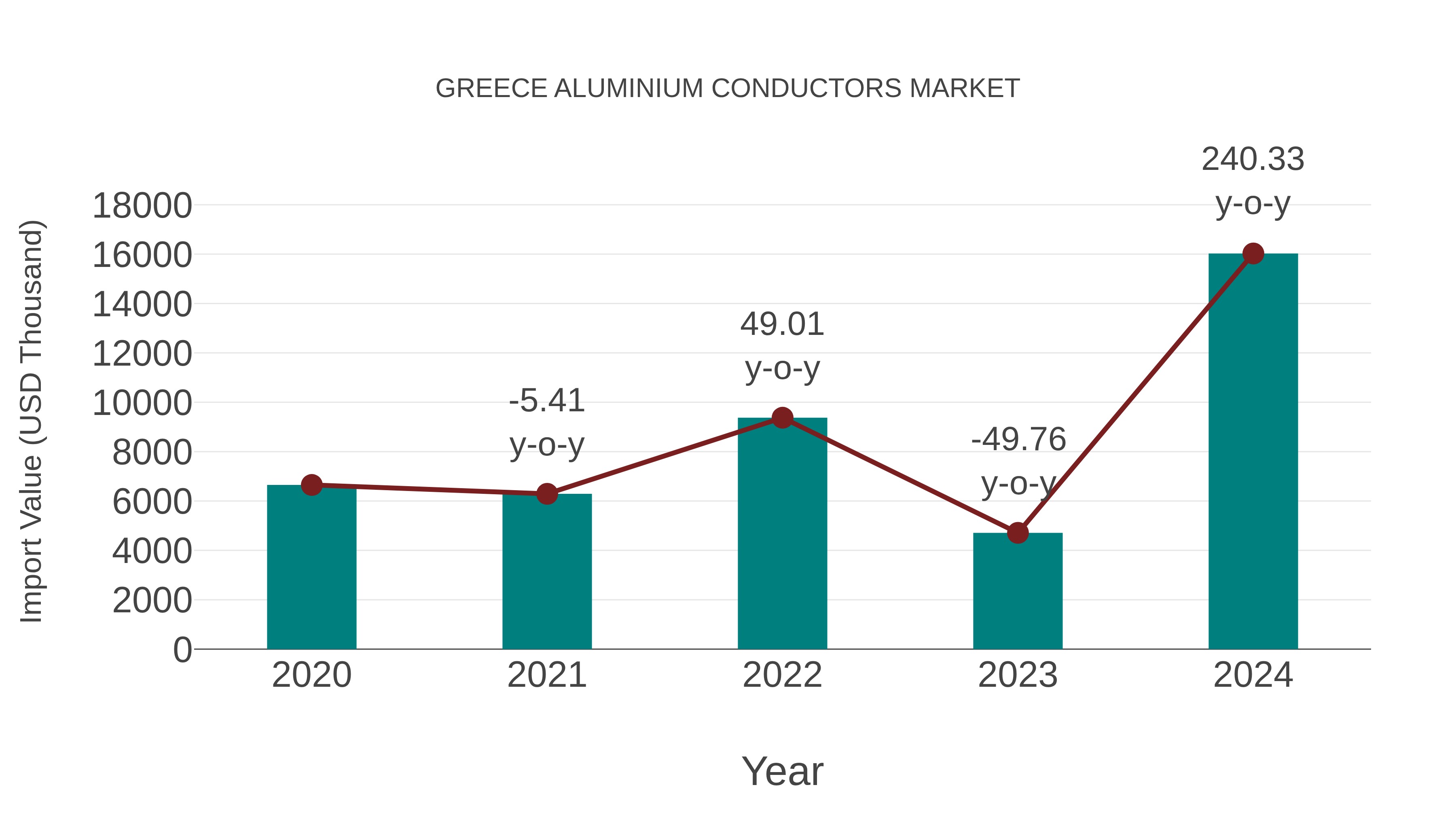  Greece Aluminium Conductors Market: Import Trend Analysis