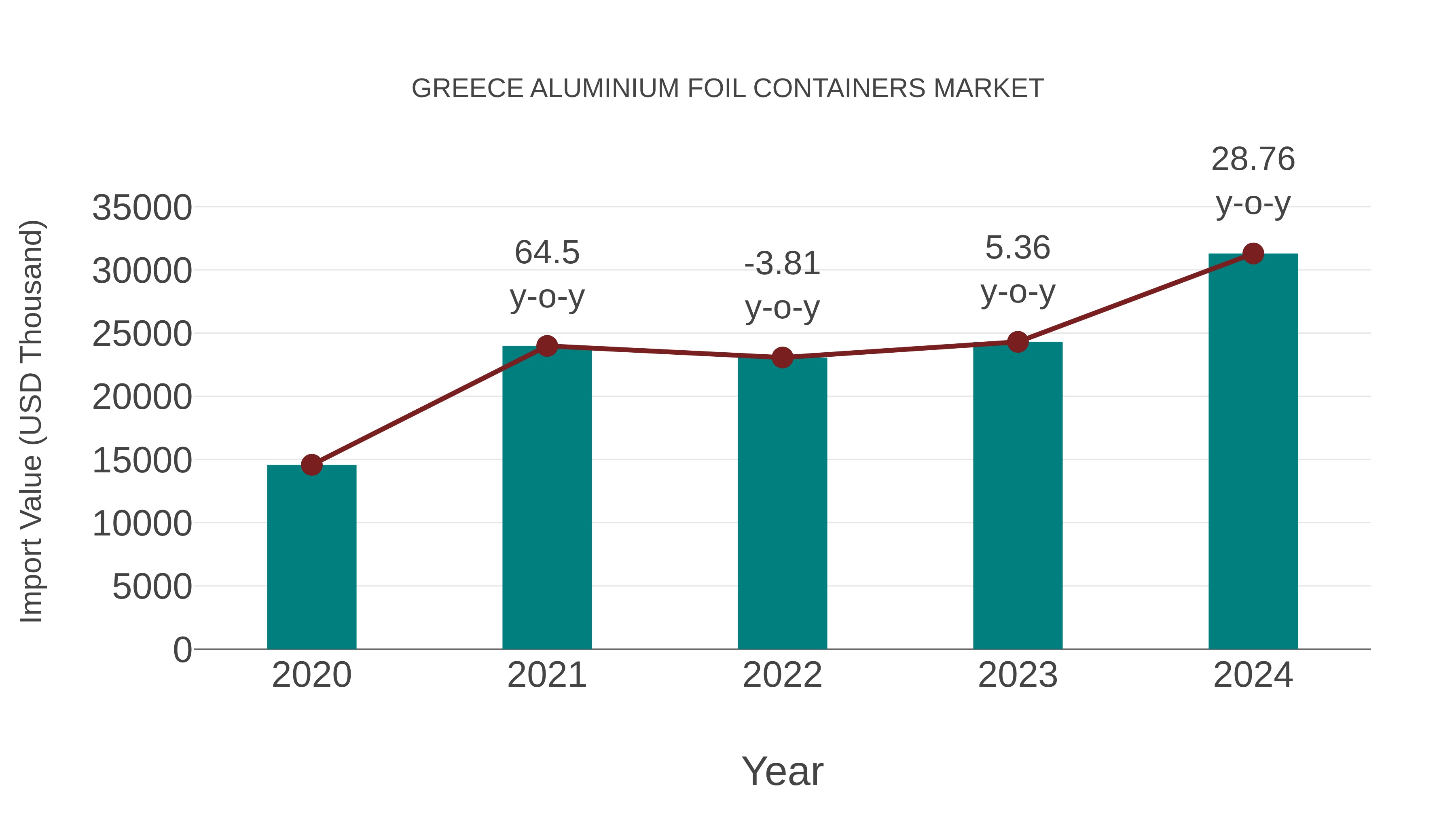 Greece Aluminium Foil Containers Market: Import Trend Analysis