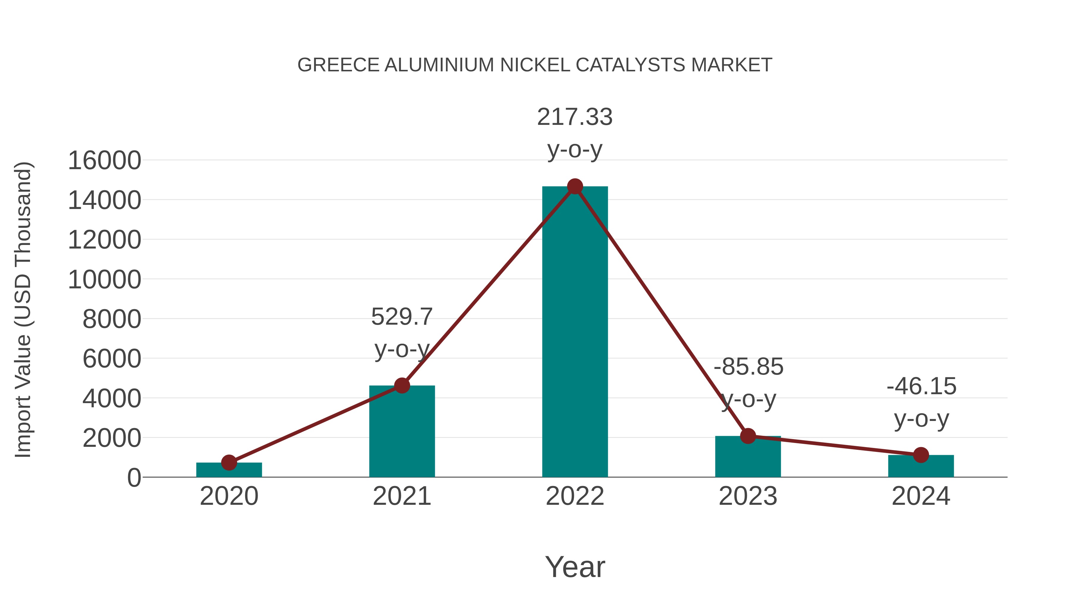 Greece Aluminium Nickel Catalysts Market: Import Trend Analysis