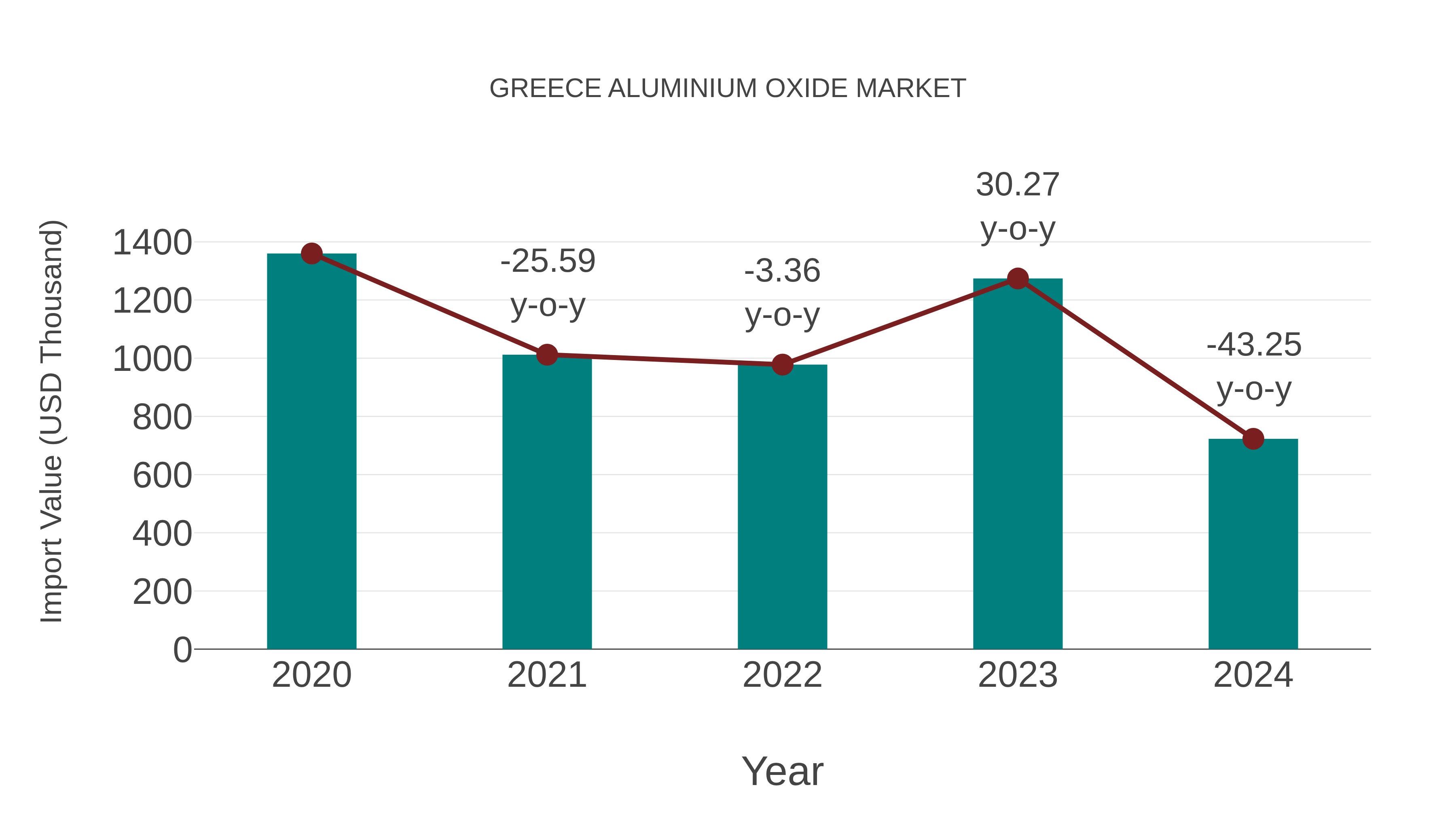  Greece Aluminium Oxide Market: Import Trend Analysis