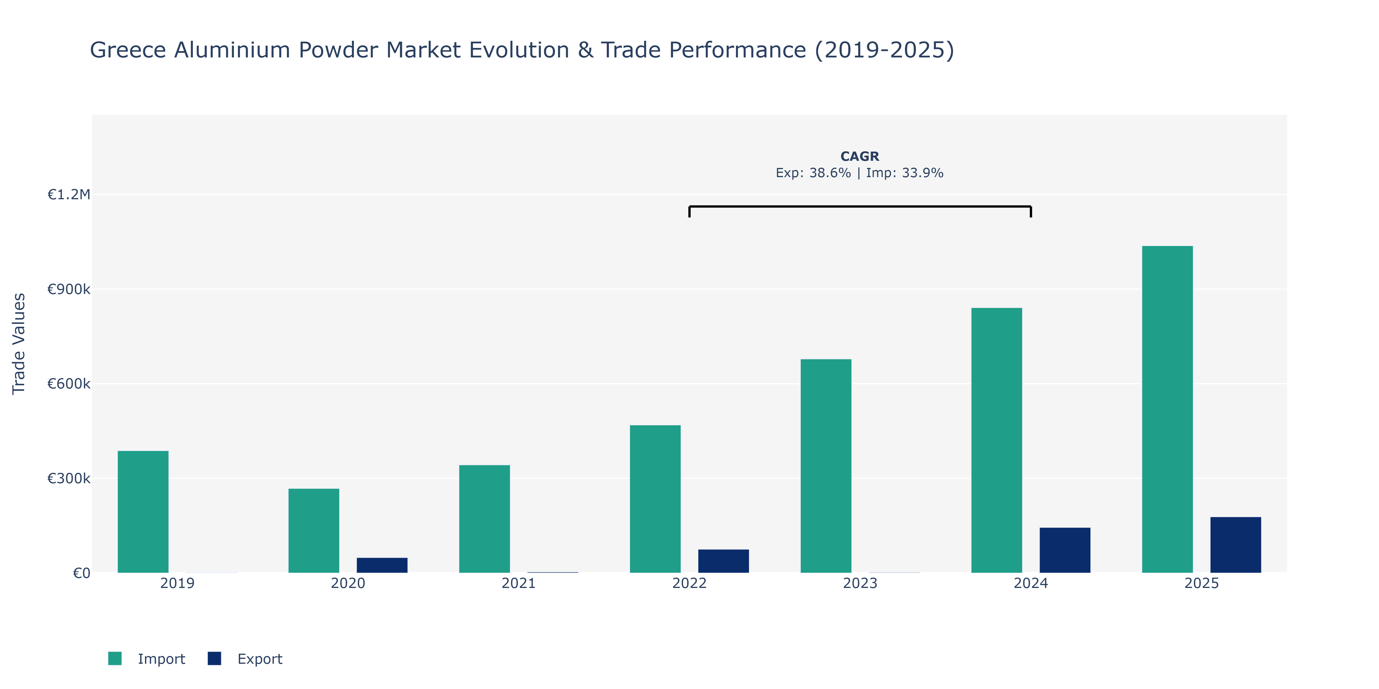 Greece Aluminium Powder Market: Production & Trade Performance (2019-2025)