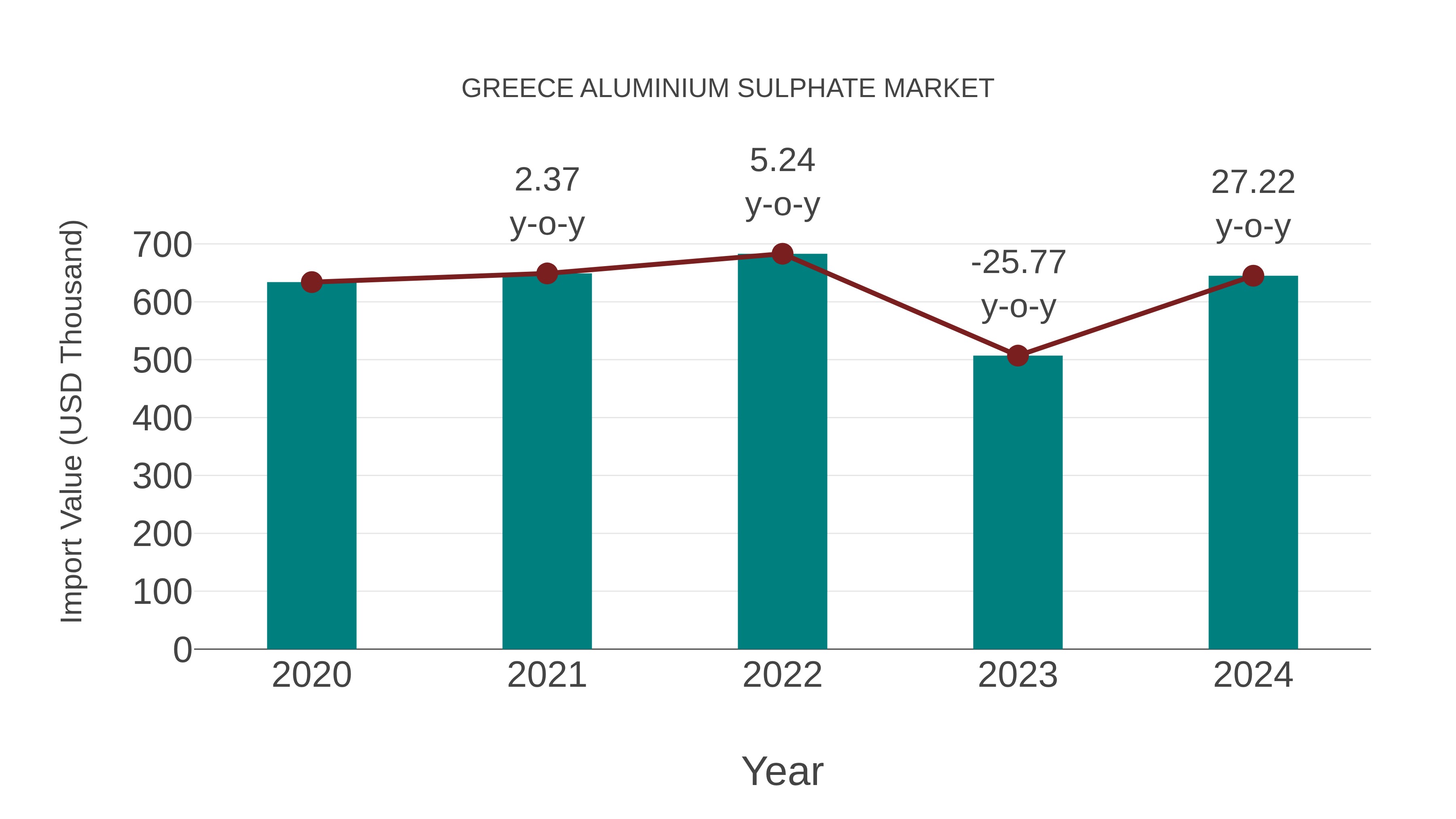  Greece Aluminium Sulphate Market: Import Trend Analysis