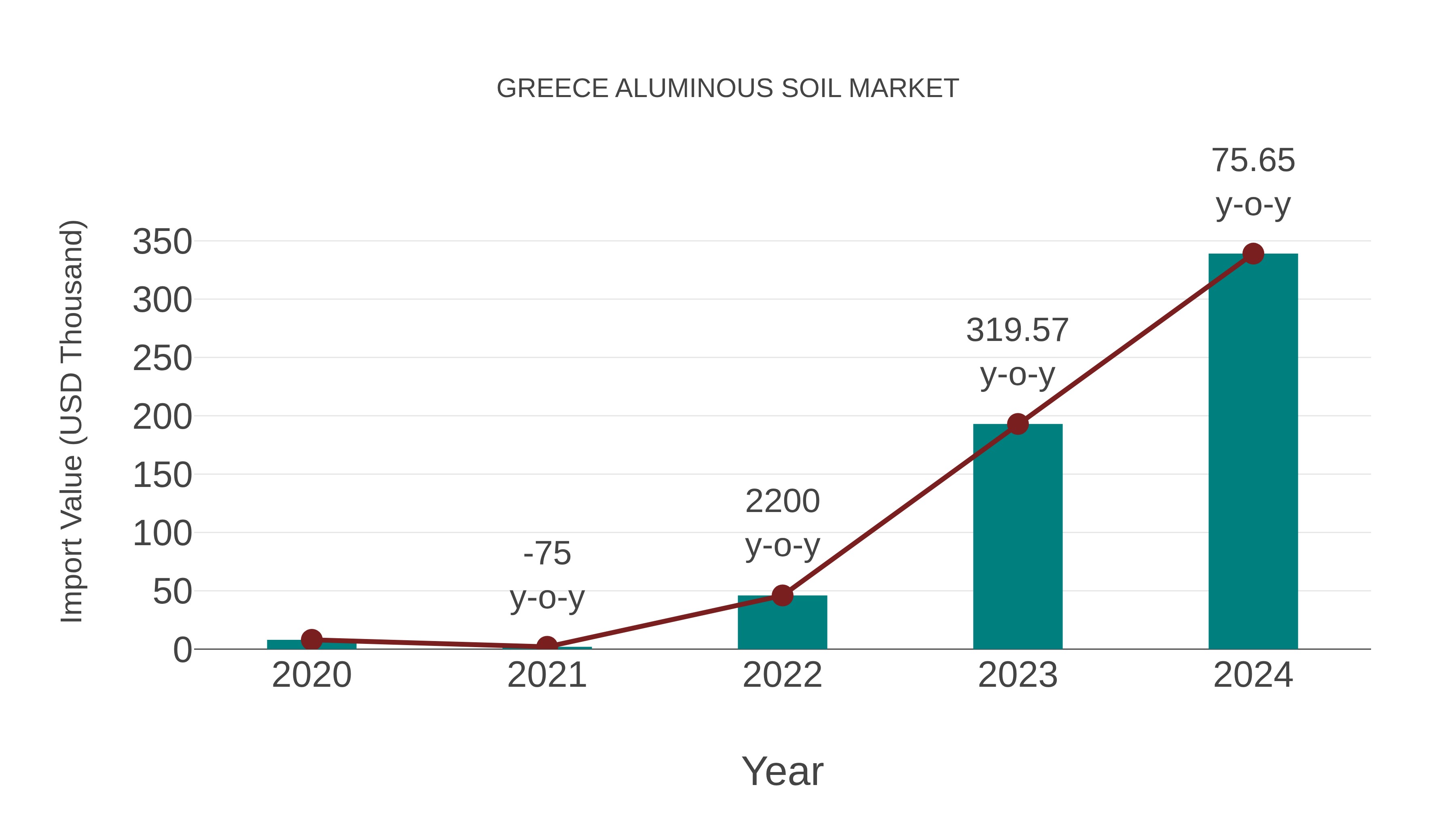  Greece Aluminous Soil Market: Import Trend Analysis