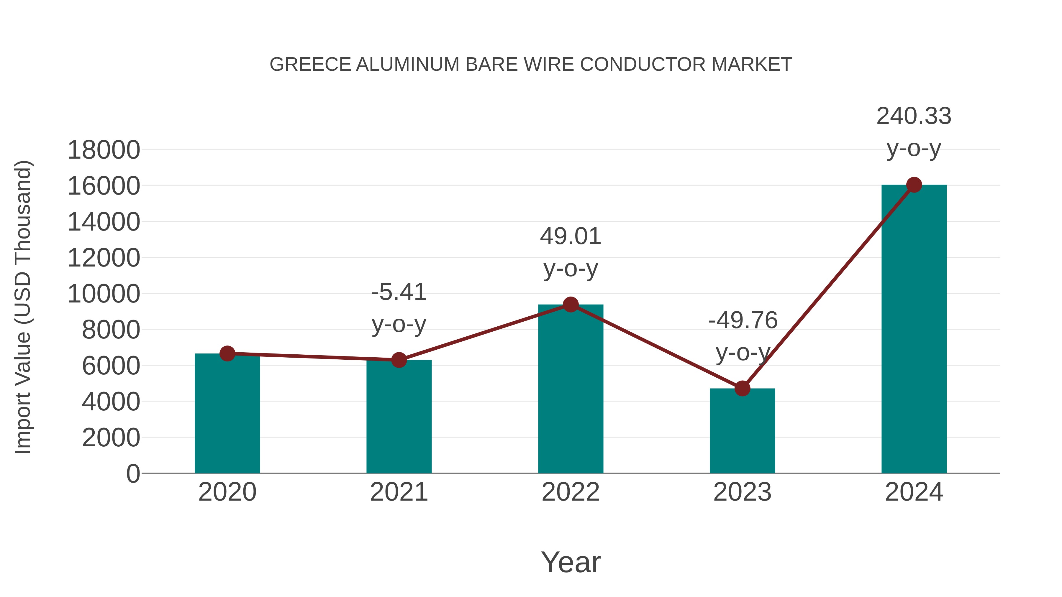  Greece Aluminum Bare Wire Conductor Market: Import Trend Analysis