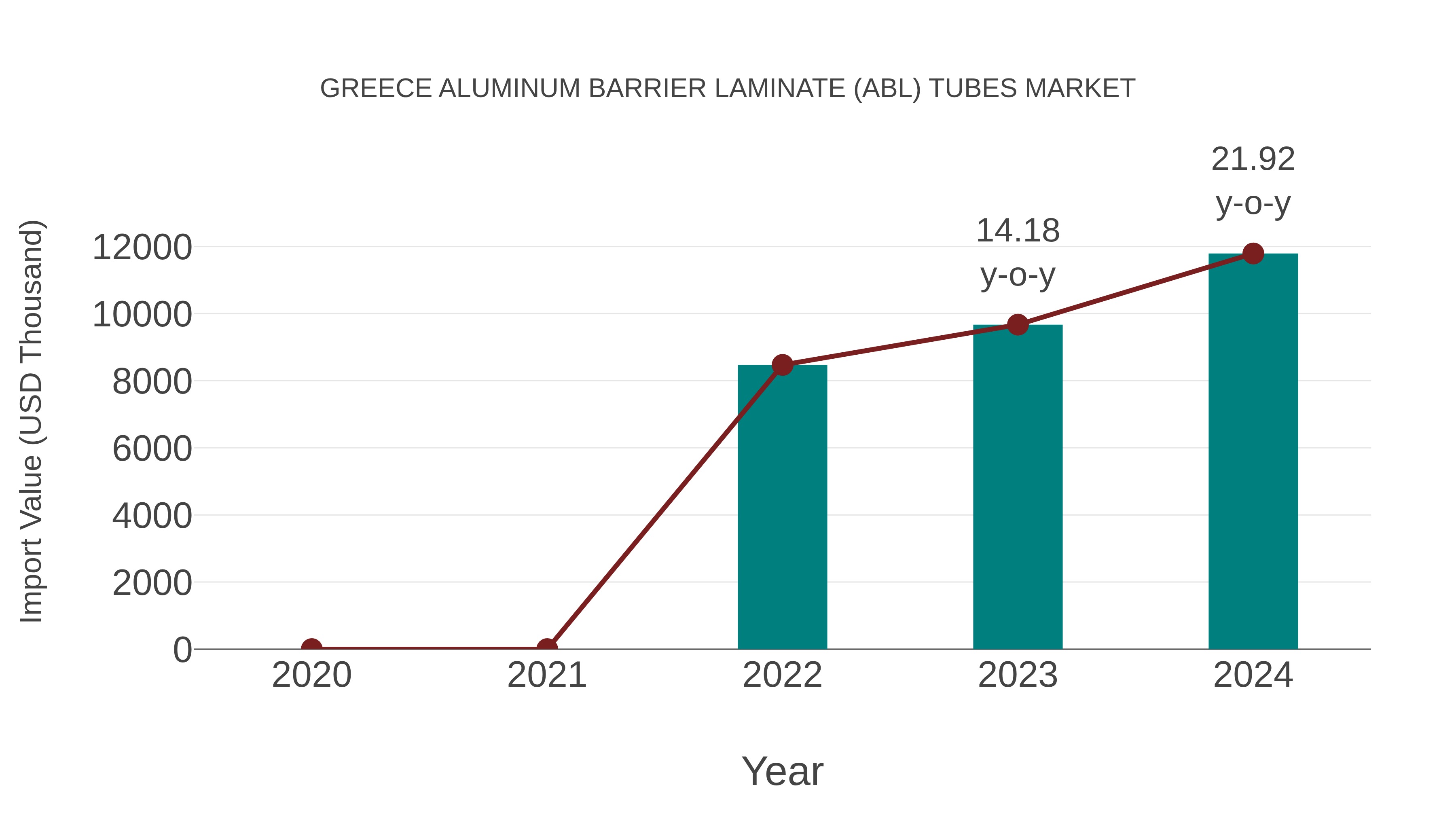 Greece Aluminum Barrier Laminate (Abl) Tubes Market: Import Trend Analysis