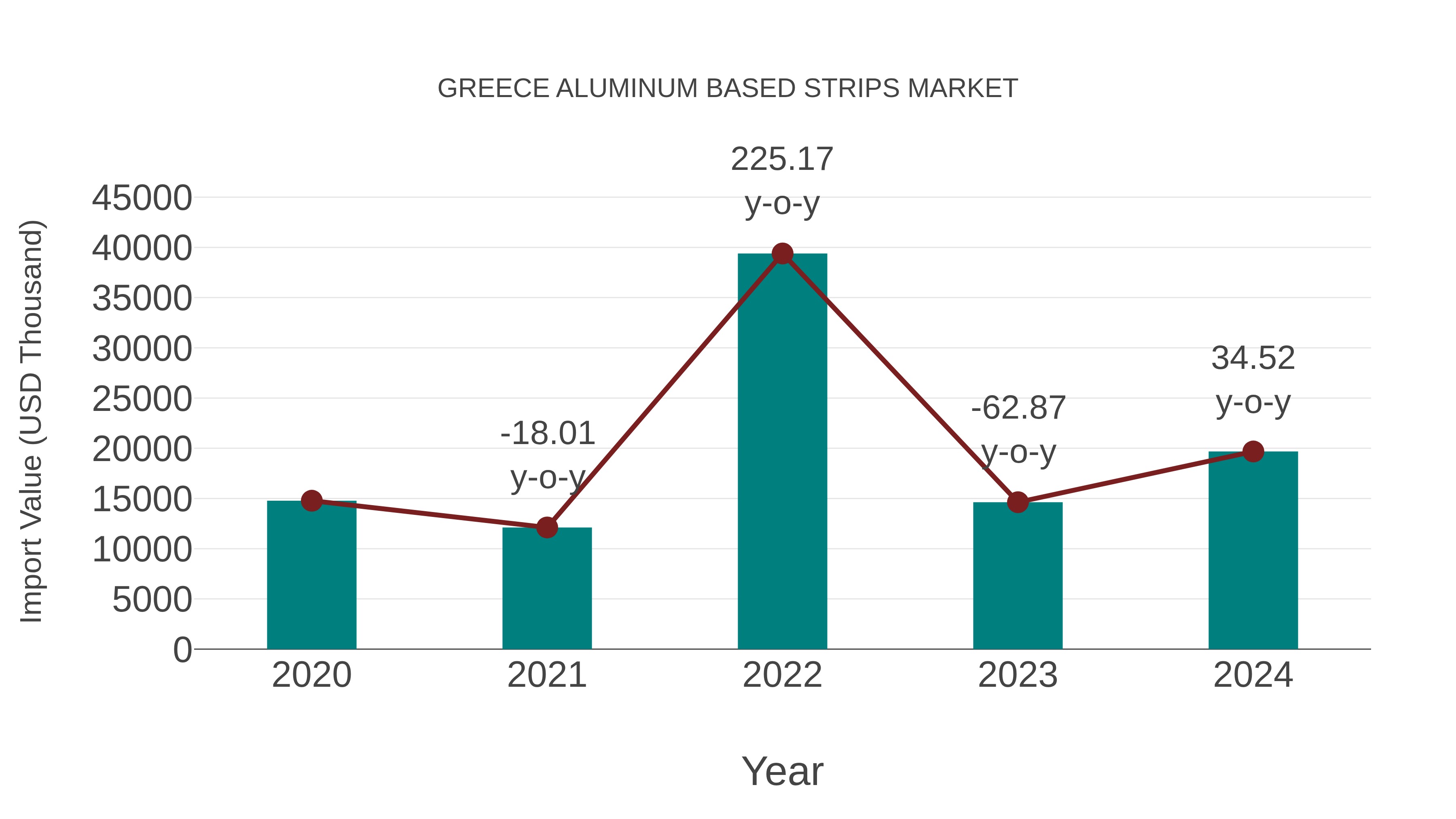  Greece Aluminum Based Strips Market: Import Trend Analysis