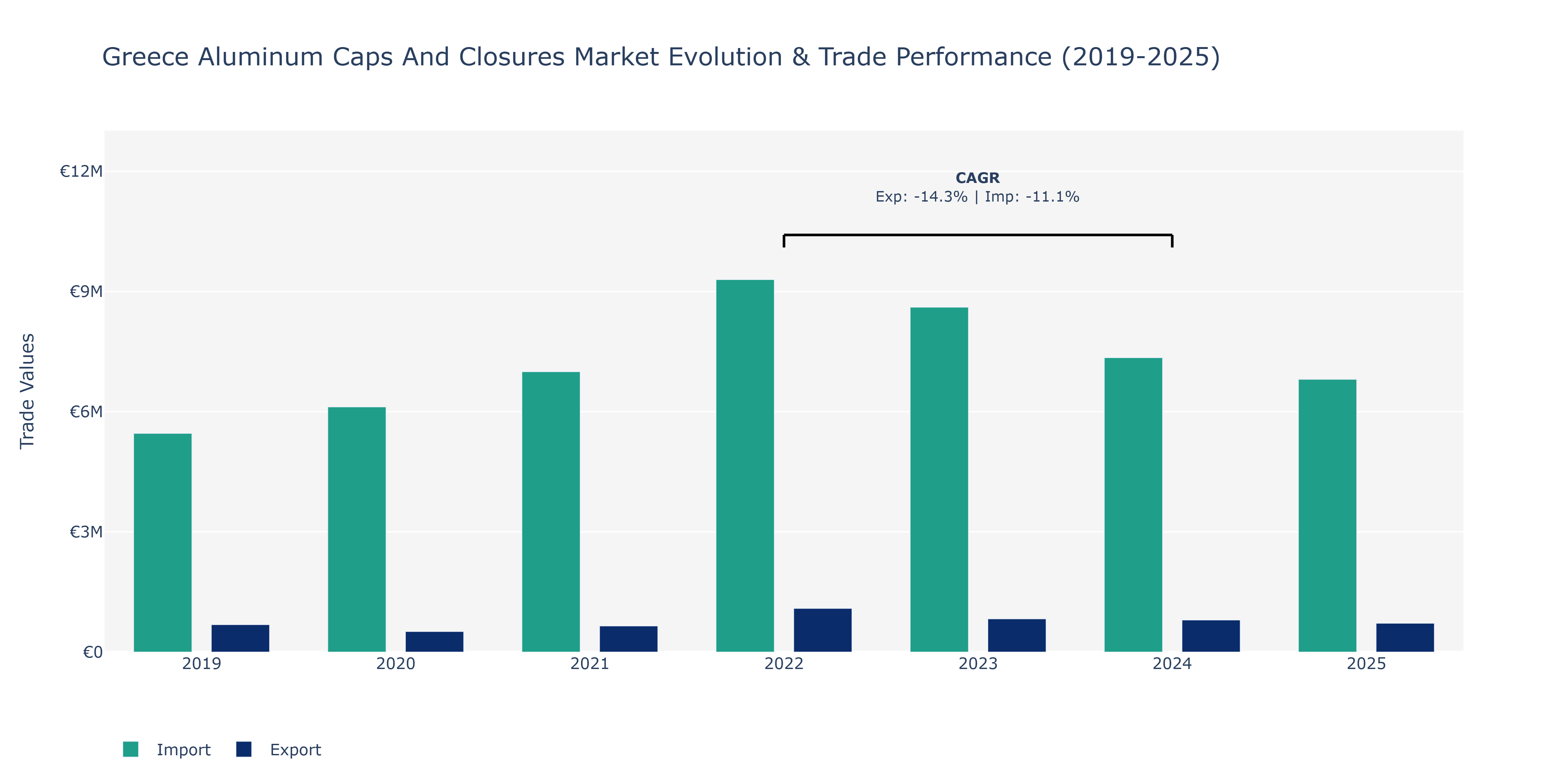 Greece Aluminum Caps And Closures Market: Production & Trade Performance (2019-2025)